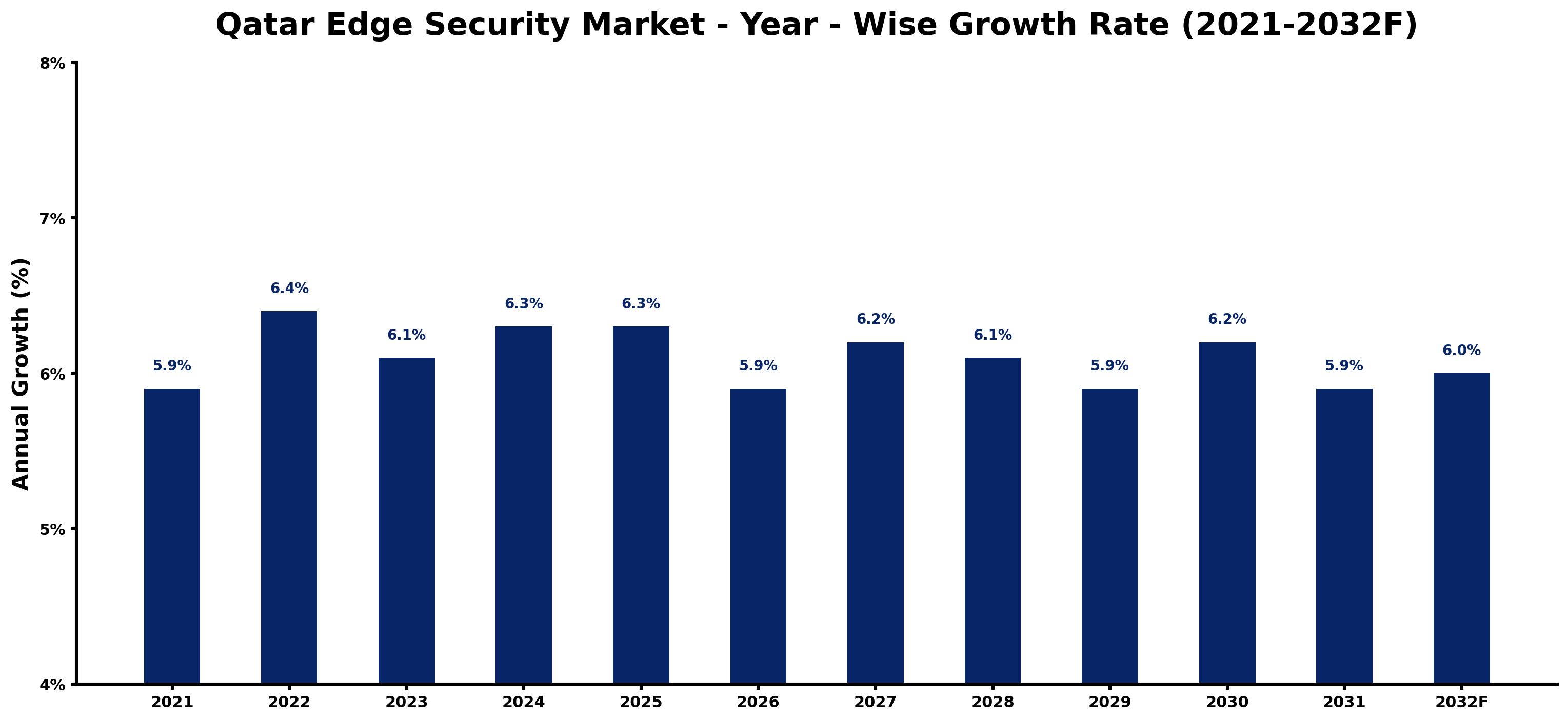 Qatar Edge Security Market Year-wise Growth Rate and Key Drivers