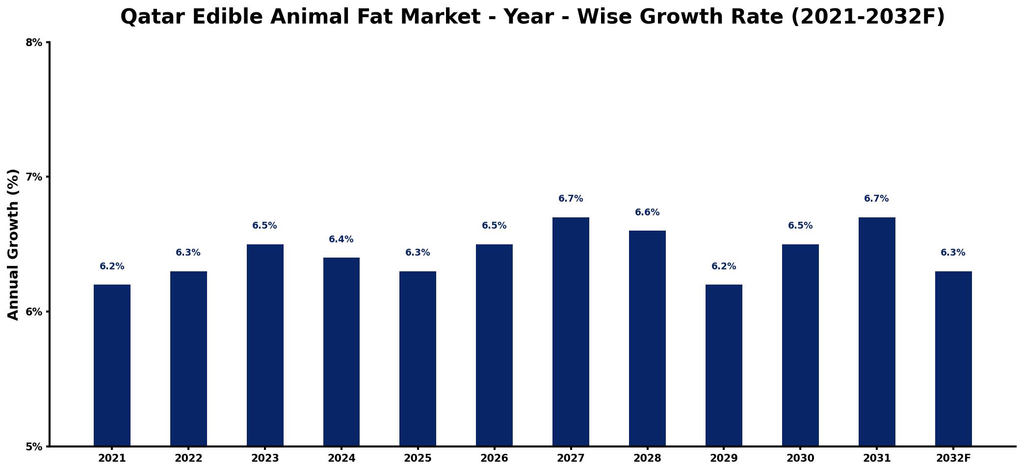 Qatar Edible Animal Fat Market Year-wise Growth Rate and Key Drivers