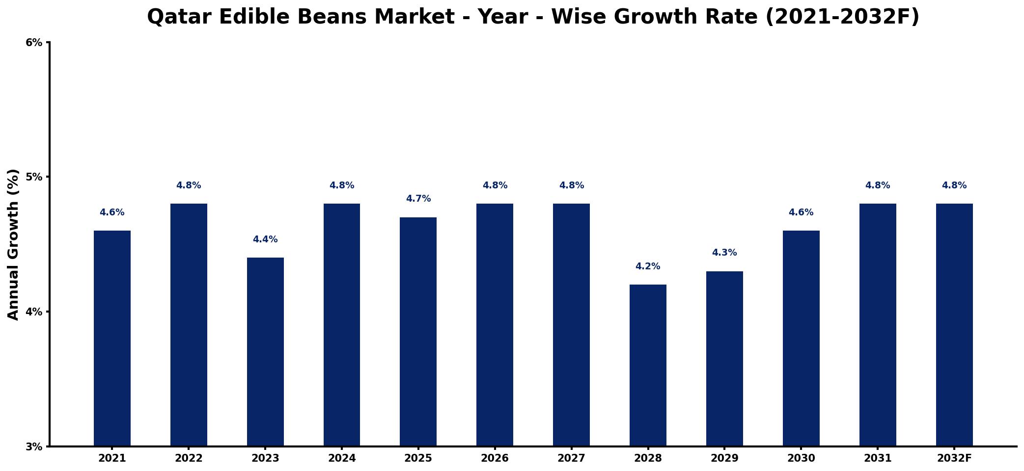 Qatar Edible Beans Market Year-wise Growth Rate and Key Drivers