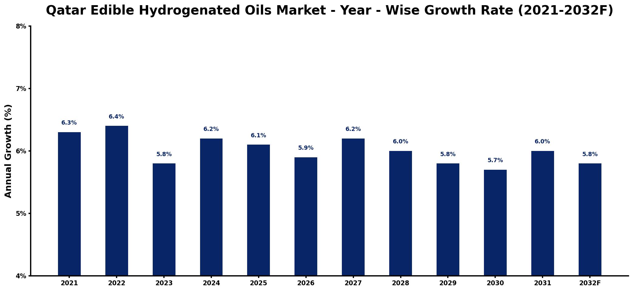Qatar Edible Hydrogenated Oils Market Year-wise Growth Rate and Key Drivers