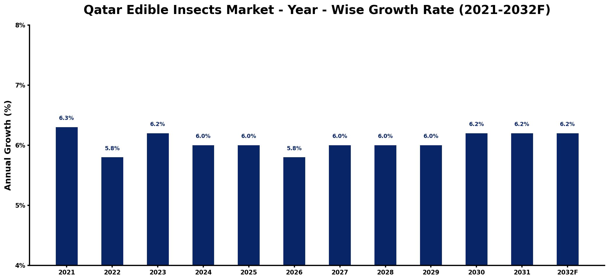 Qatar Edible Insects Market Year-wise Growth Rate and Key Drivers