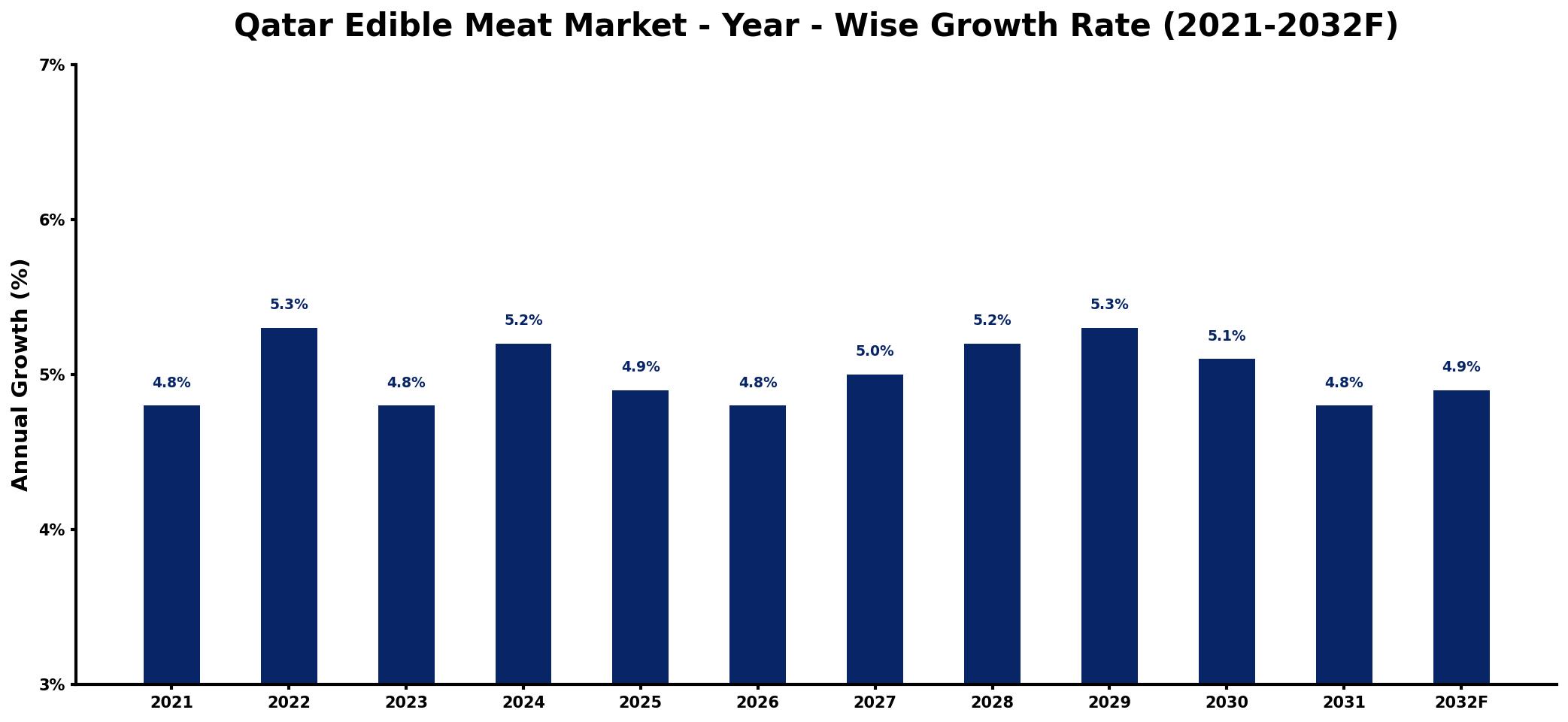 Qatar Edible Meat Market Year-wise Growth Rate and Key Drivers