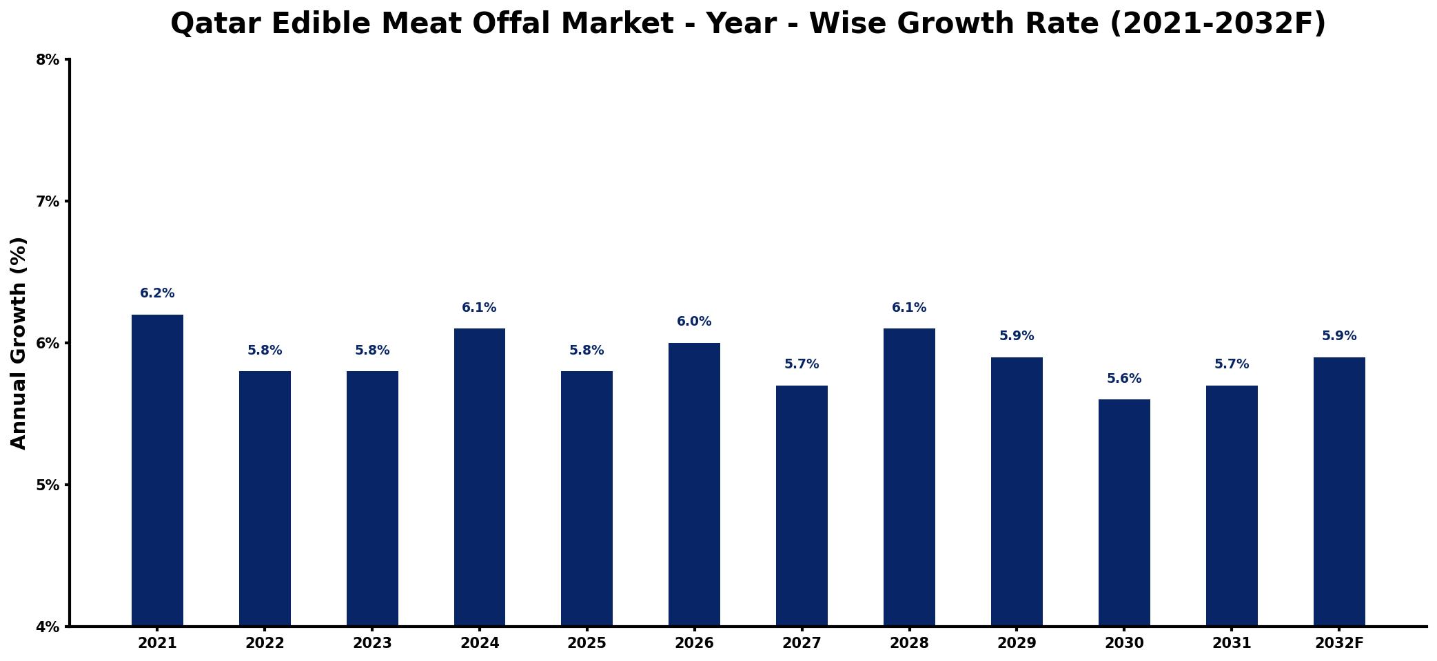 Qatar Edible Meat Offal Market Year-wise Growth Rate and Key Drivers