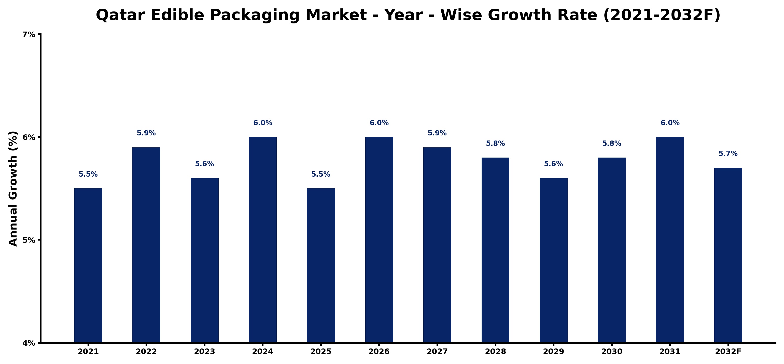 Qatar Edible Packaging Market Year-wise Growth Rate and Key Drivers