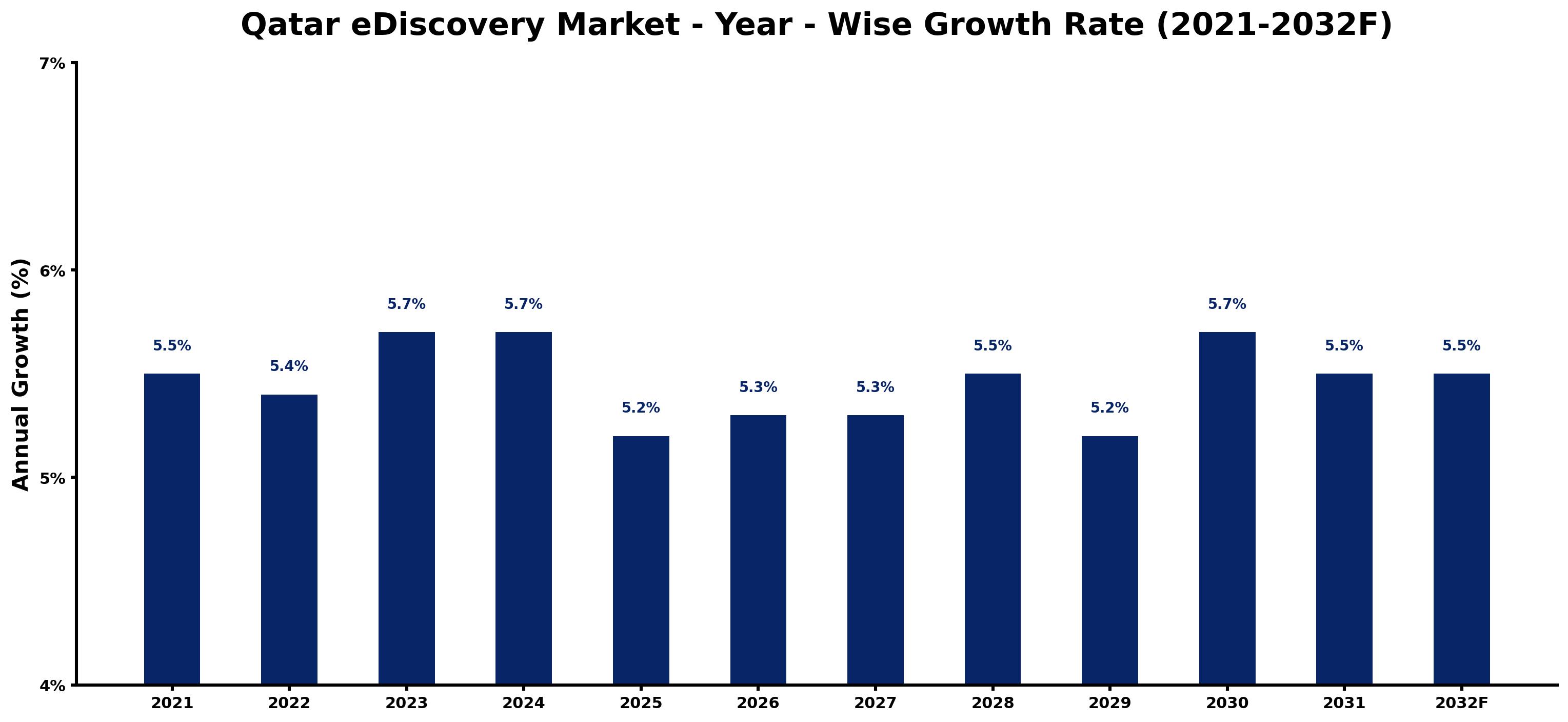 Qatar eDiscovery Market Year-wise Growth Rate and Key Drivers