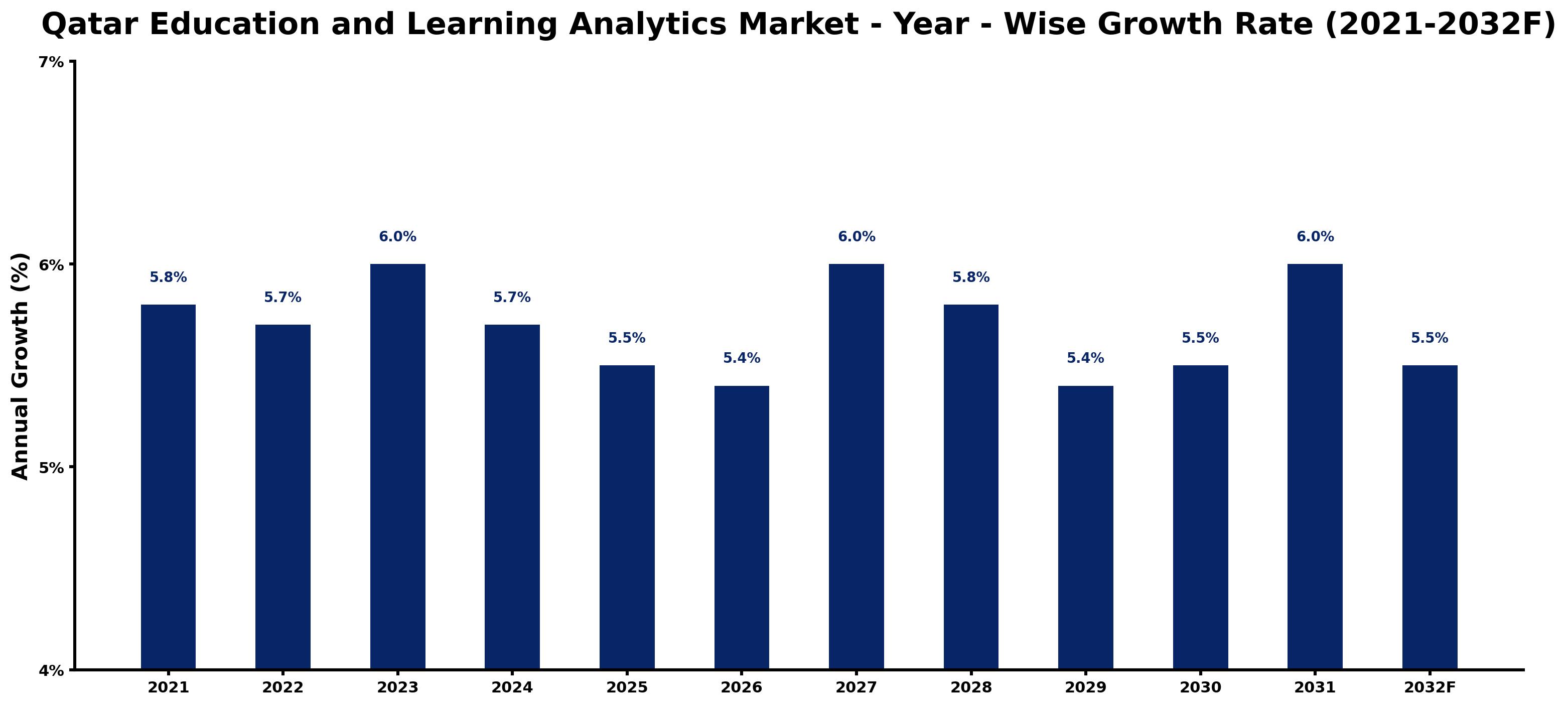 Qatar Education and Learning Analytics Market Year-wise Growth Rate and Key Drivers