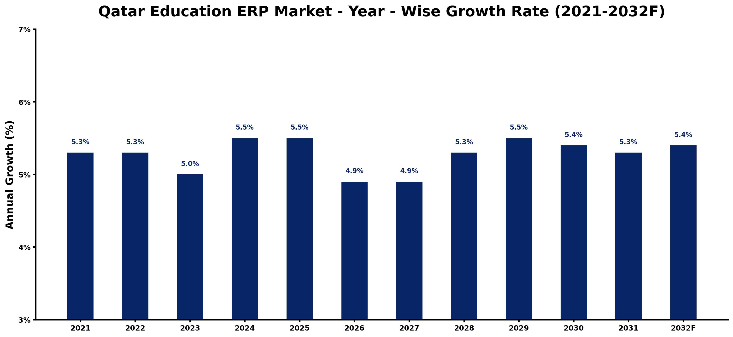 Qatar Education ERP Market Year-wise Growth Rate and Key Drivers