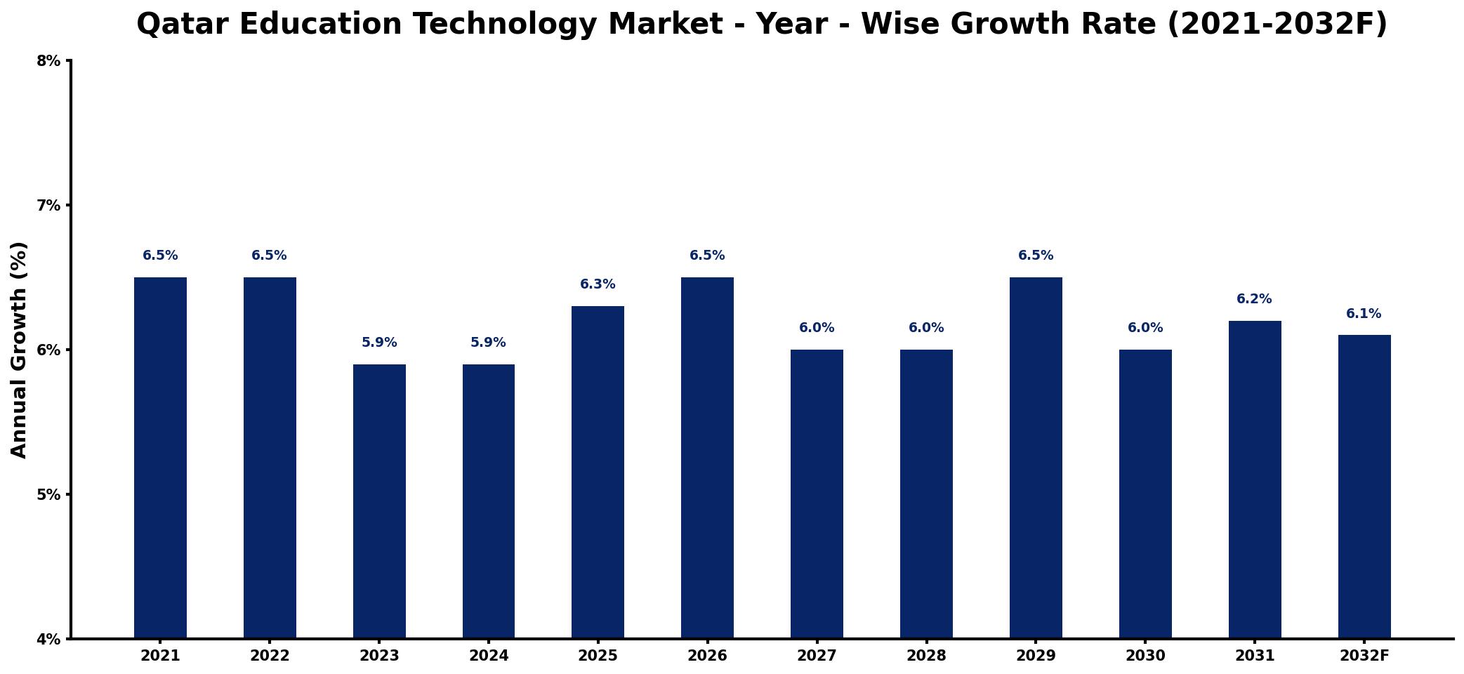 Qatar Education Technology Market Year-wise Growth Rate and Key Drivers