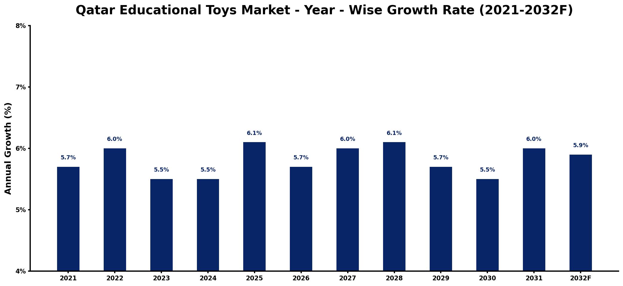 Qatar Educational Toys Market Year-wise Growth Rate and Key Drivers