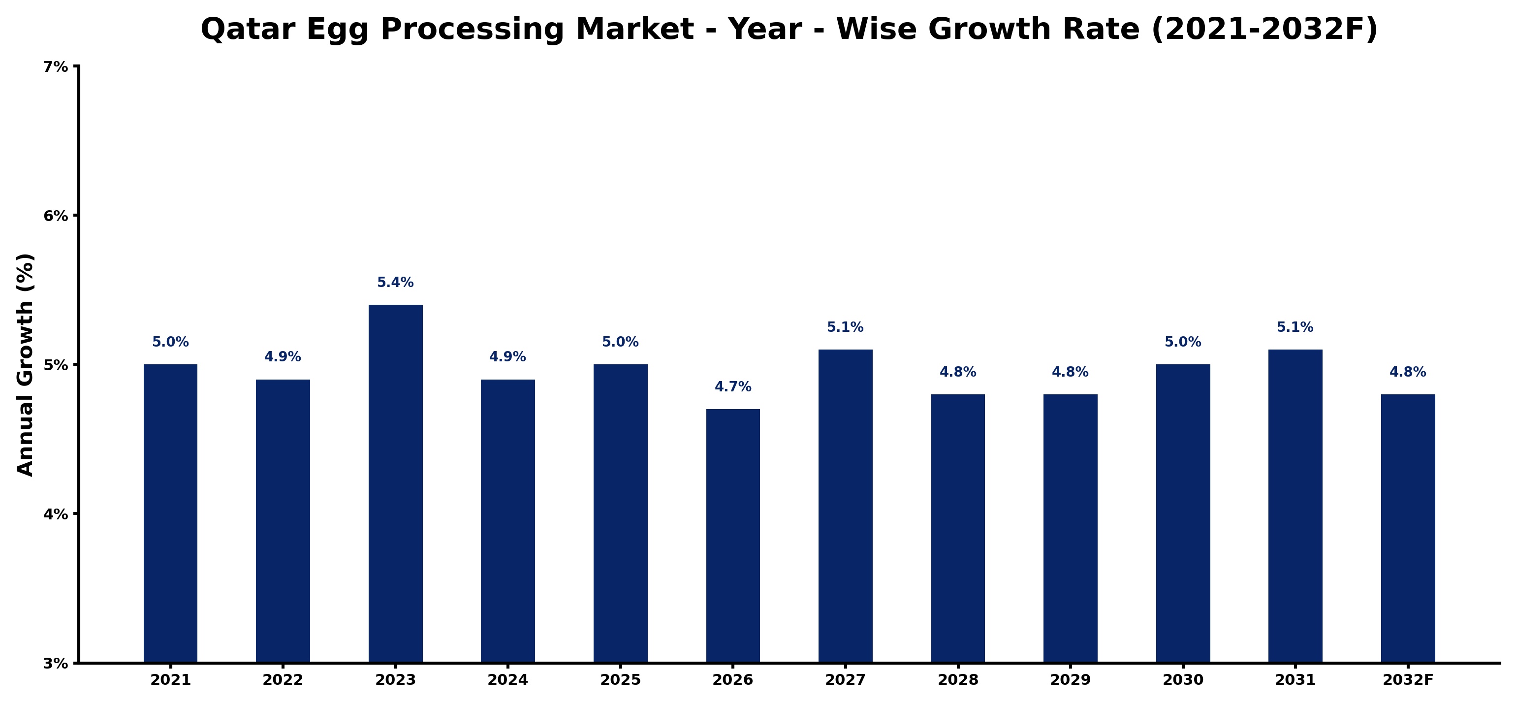 Qatar Egg Processing Market Year-wise Growth Rate and Key Drivers