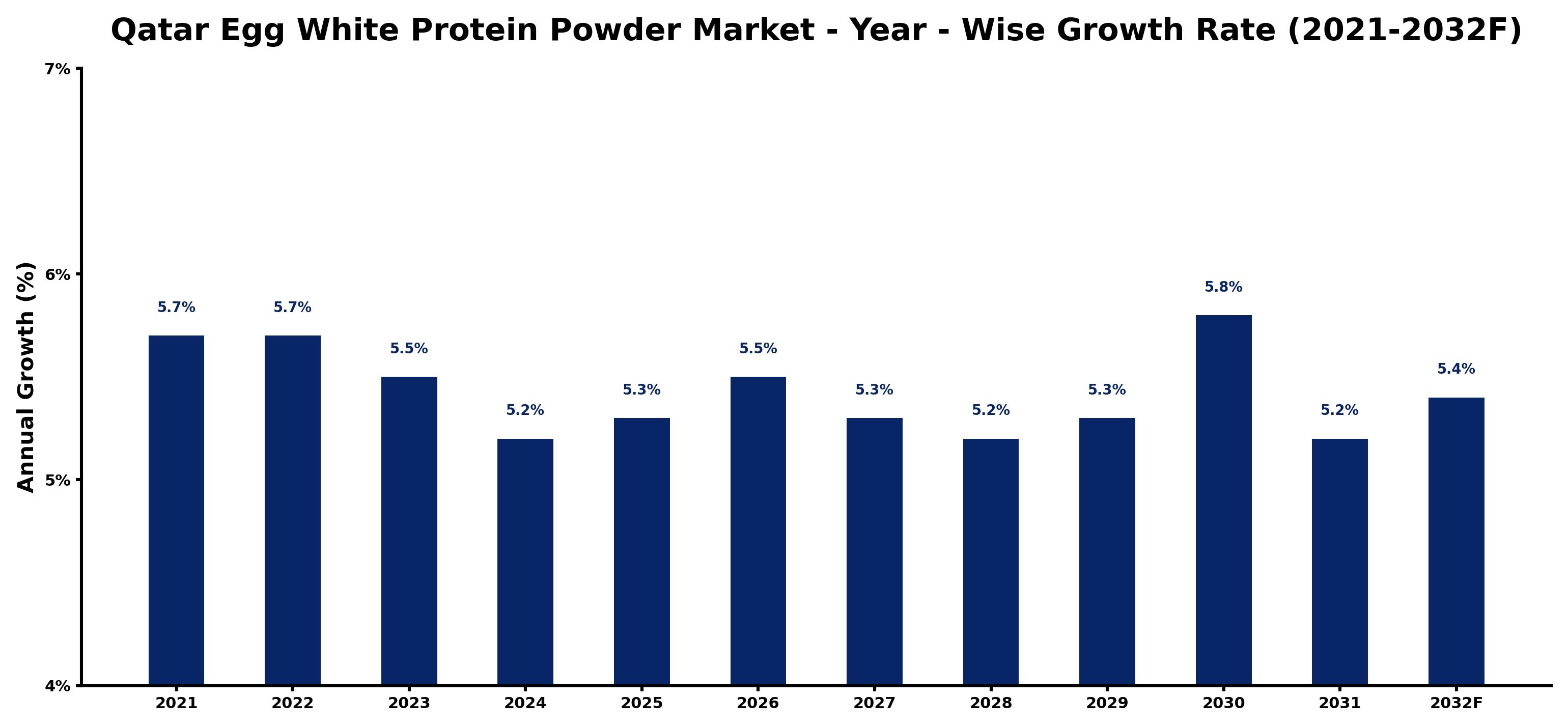Qatar Egg White Protein Powder Market Year-wise Growth Rate and Key Drivers