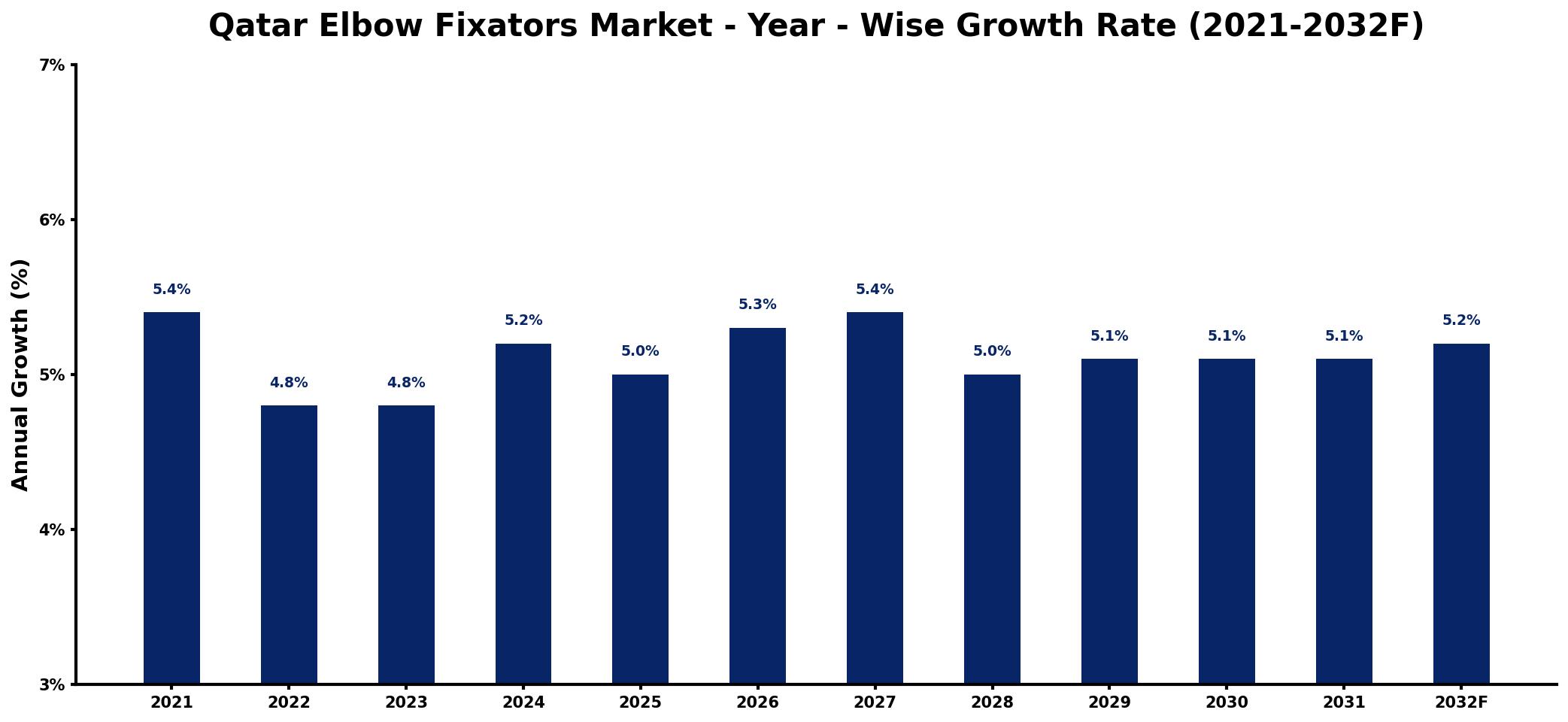 Qatar Elbow Fixators Market Year-wise Growth Rate and Key Drivers