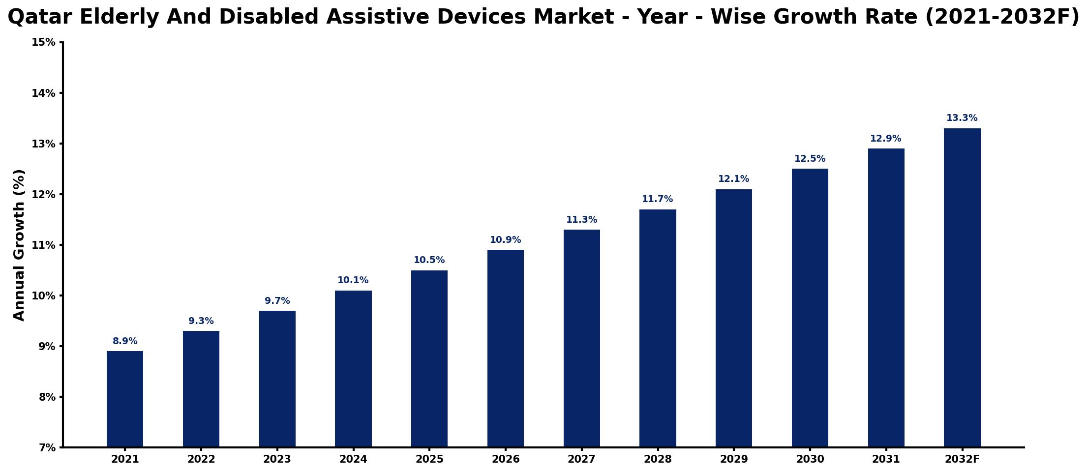 Qatar Elderly And Disabled Assistive Devices Market Year-wise Growth Rate and Key Drivers
