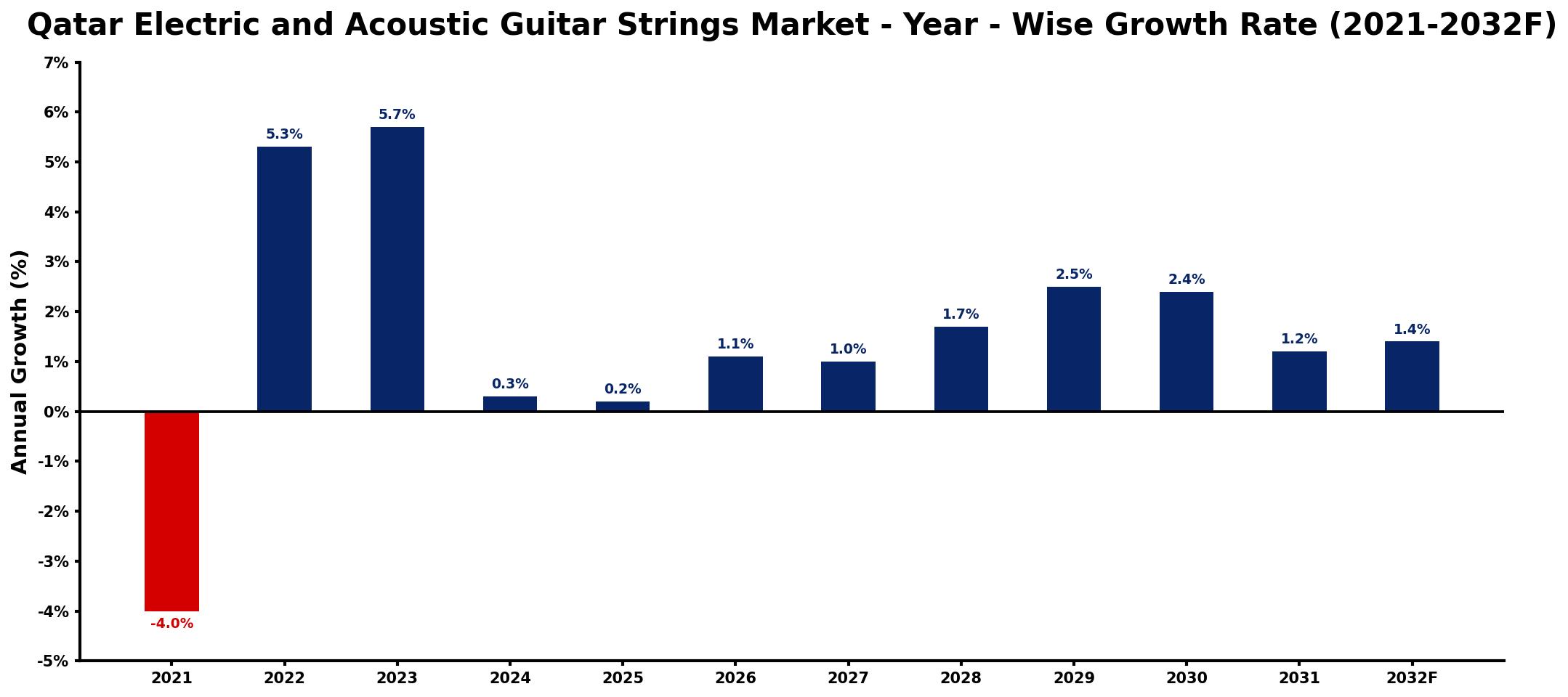 Qatar Electric and Acoustic Guitar Strings Market Year-wise Growth Rate and Key Drivers