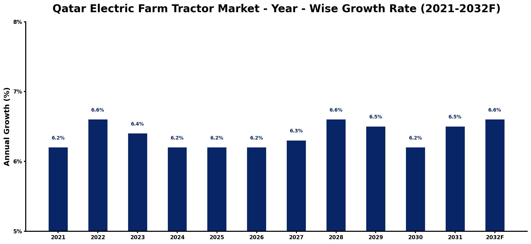 Qatar Electric Farm Tractor Market Year-wise Growth Rate and Key Drivers