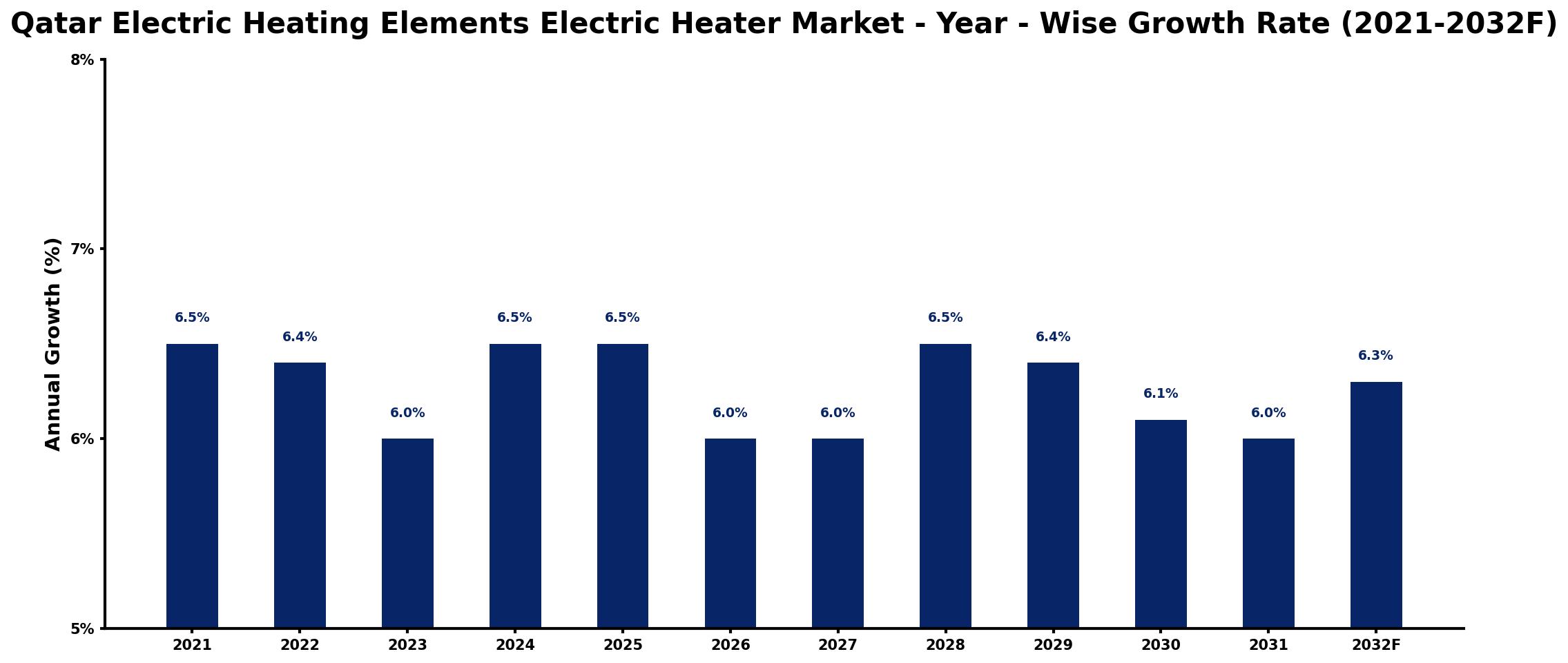Qatar Electric Heating Elements Electric Heater Market Year-wise Growth Rate and Key Drivers