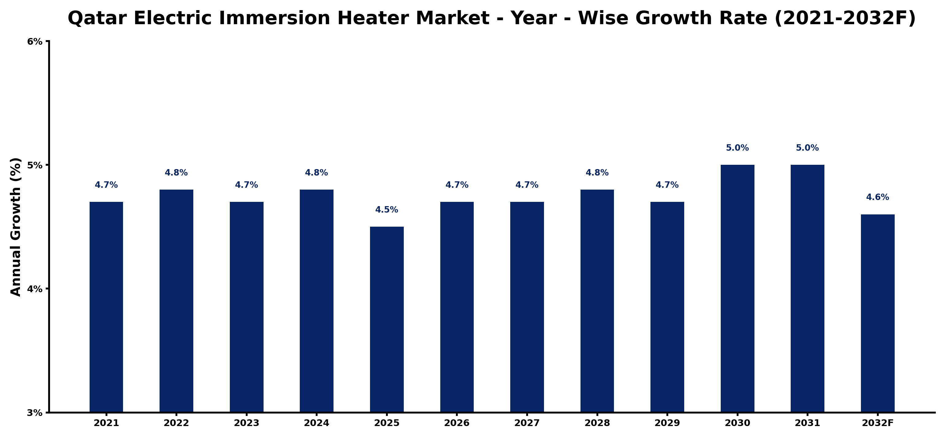 Qatar Electric Immersion Heater Market Year-wise Growth Rate and Key Drivers