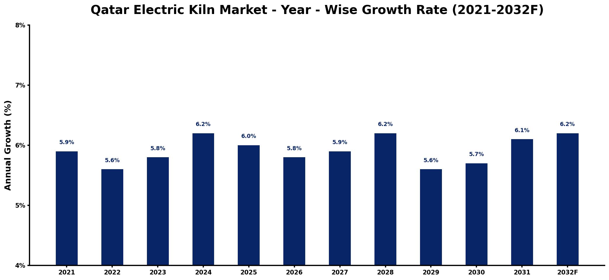 Qatar Electric Kiln Market Year-wise Growth Rate and Key Drivers