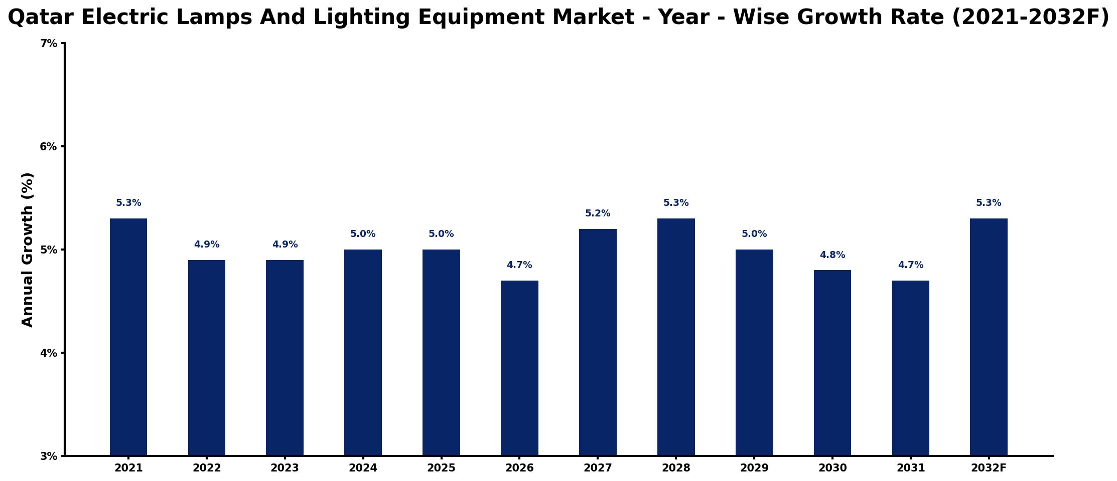 Qatar Electric Lamps And Lighting Equipment Market Year-wise Growth Rate and Key Drivers