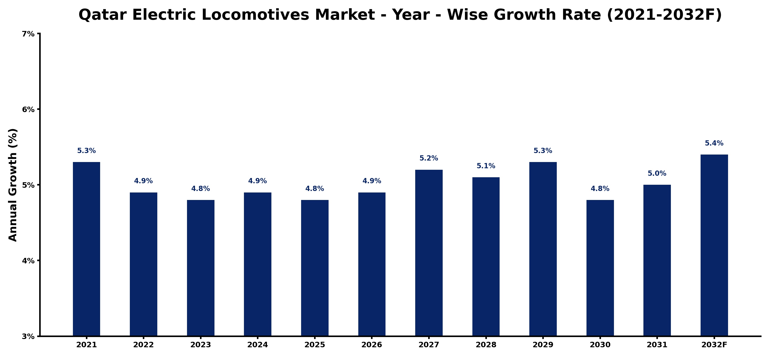 Qatar Electric Locomotives Market Year-wise Growth Rate and Key Drivers