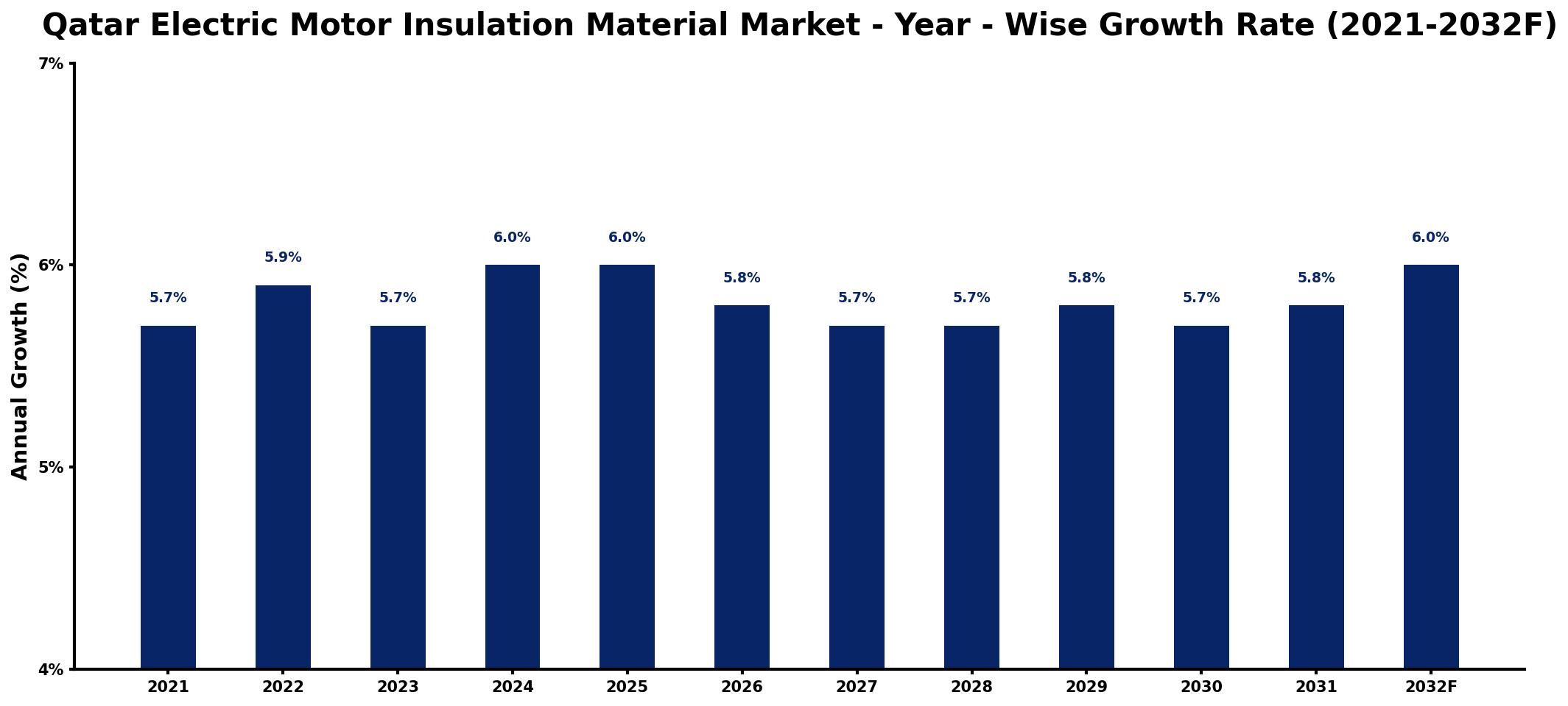 Qatar Electric Motor Insulation Material Market Year-wise Growth Rate and Key Drivers