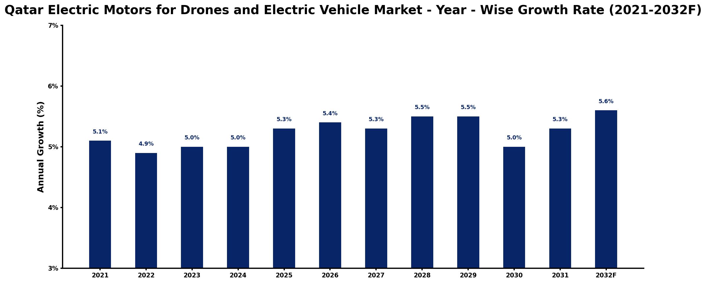 Qatar Electric Motors for Drones and Electric Vehicle Market Year-wise Growth Rate and Key Drivers