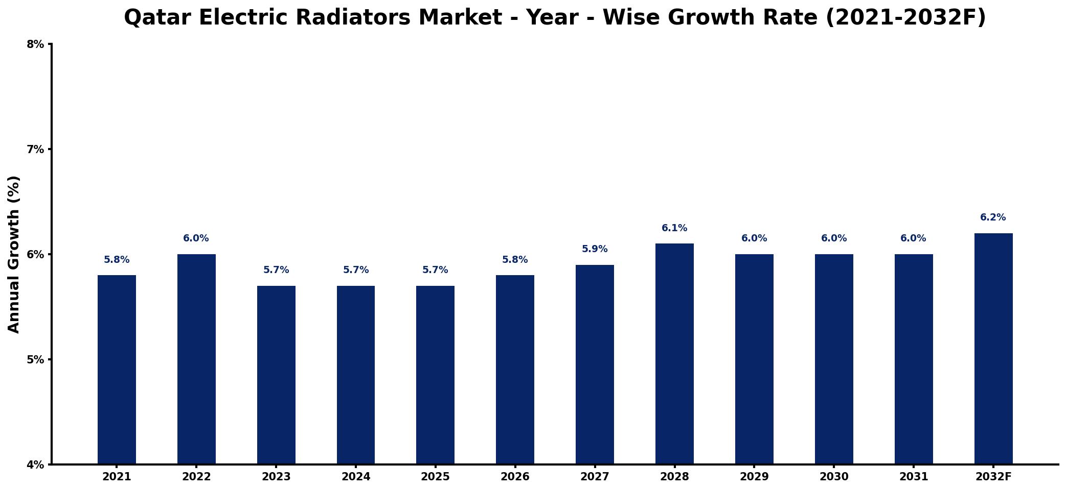 Qatar Electric Radiators Market Year-wise Growth Rate and Key Drivers