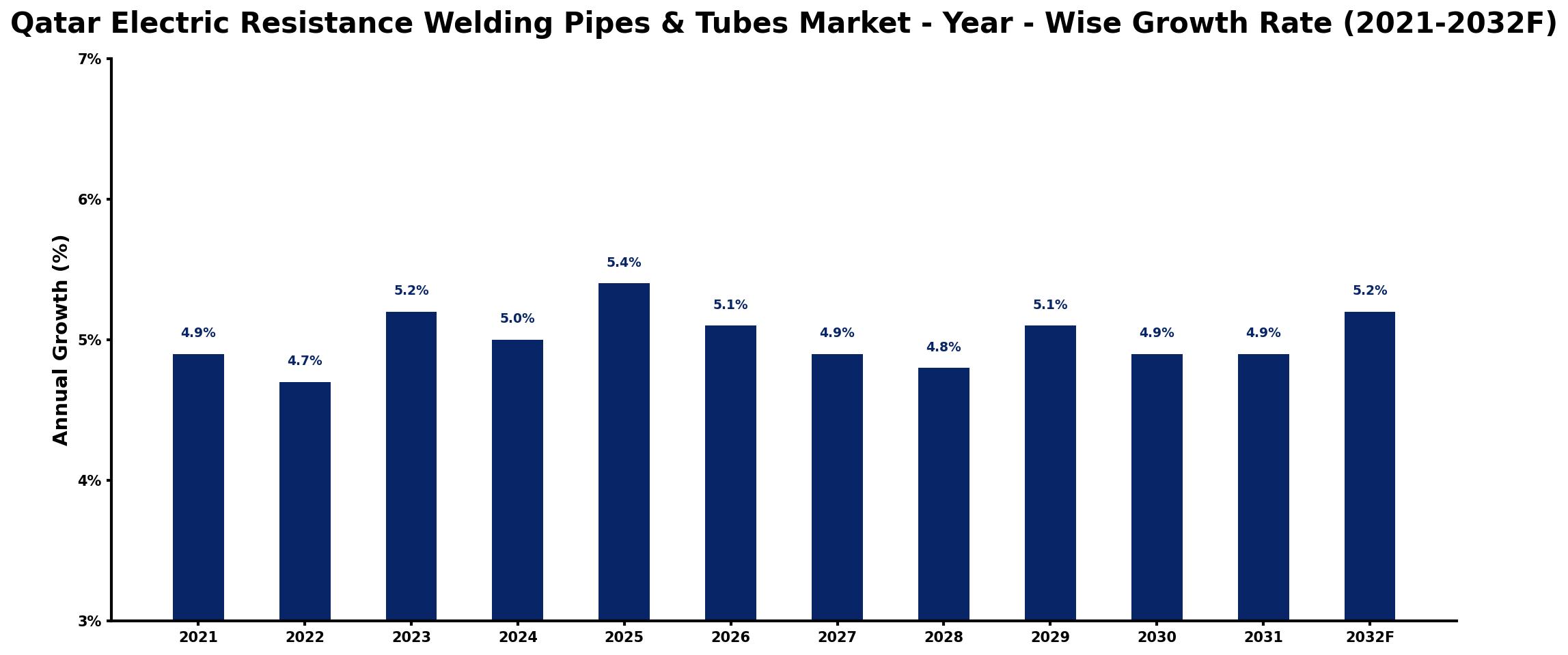 Qatar Electric Resistance Welding Pipes & Tubes Market Year-wise Growth Rate and Key Drivers