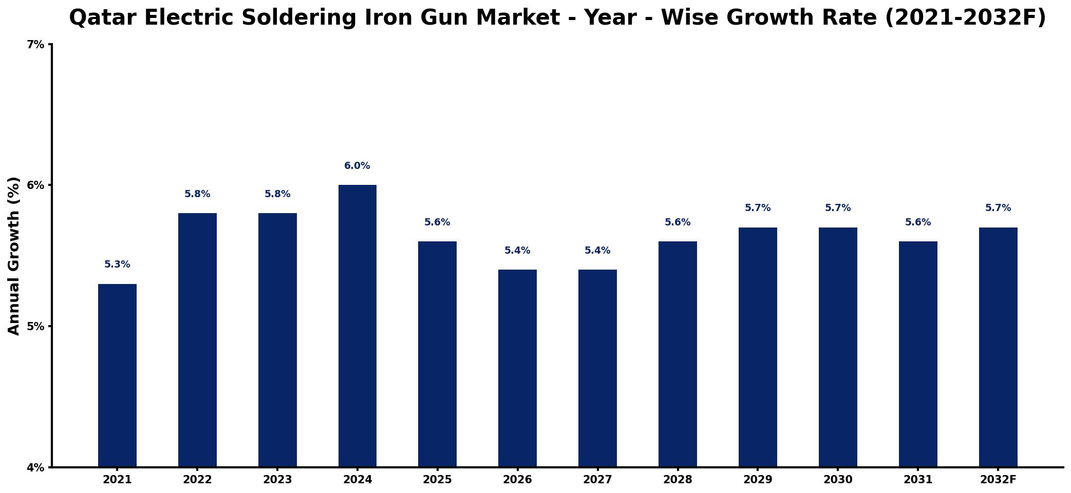 Qatar Electric Soldering Iron Gun Market Year-wise Growth Rate and Key Drivers