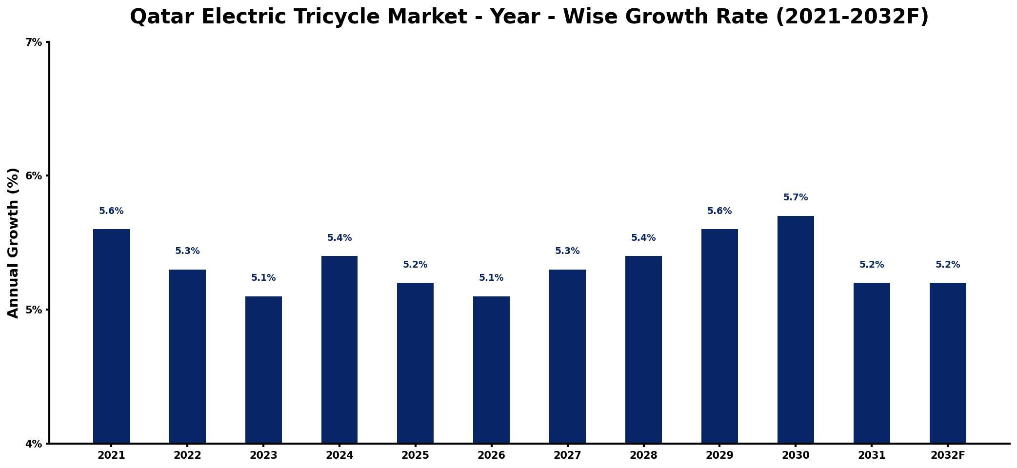 Qatar Electric Tricycle Market Year-wise Growth Rate and Key Drivers