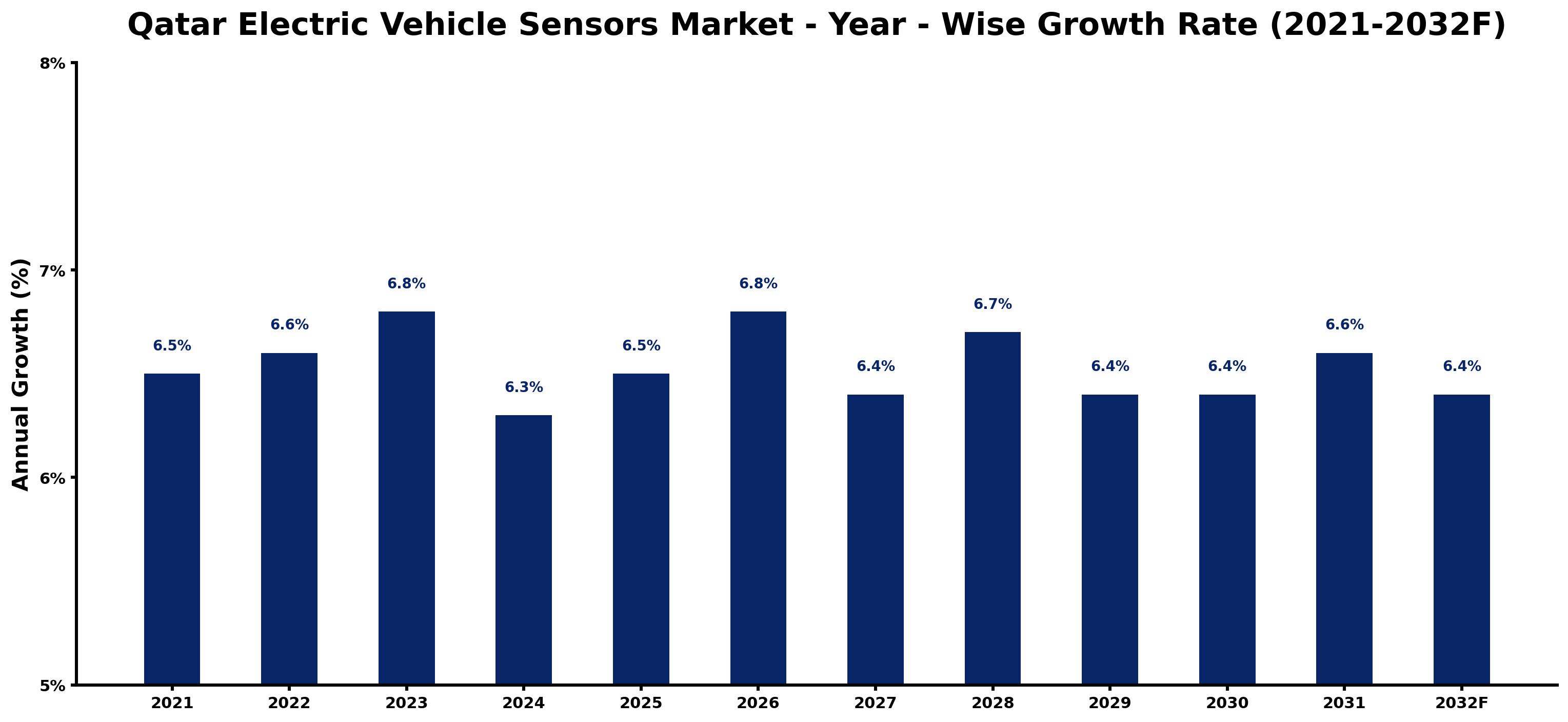 Qatar Electric Vehicle Sensors Market Year-wise Growth Rate and Key Drivers