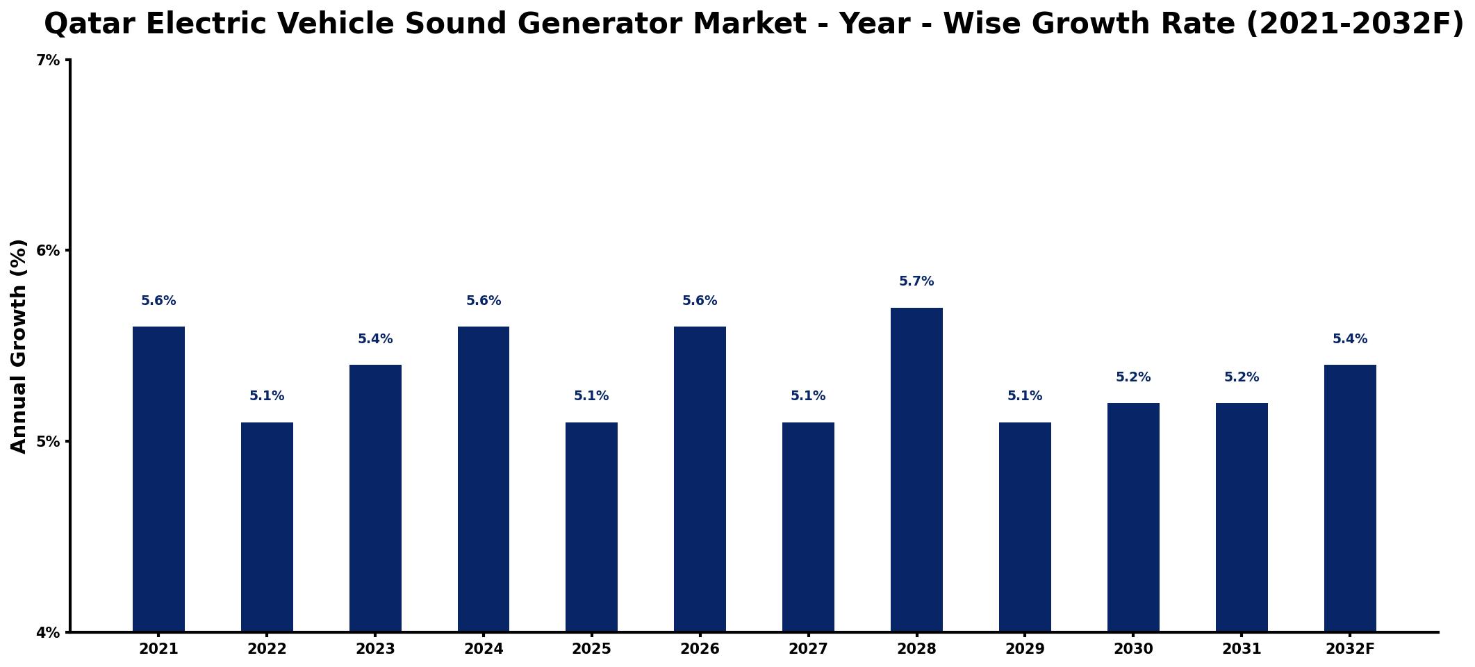 Qatar Electric Vehicle Sound Generator Market Year-wise Growth Rate and Key Drivers