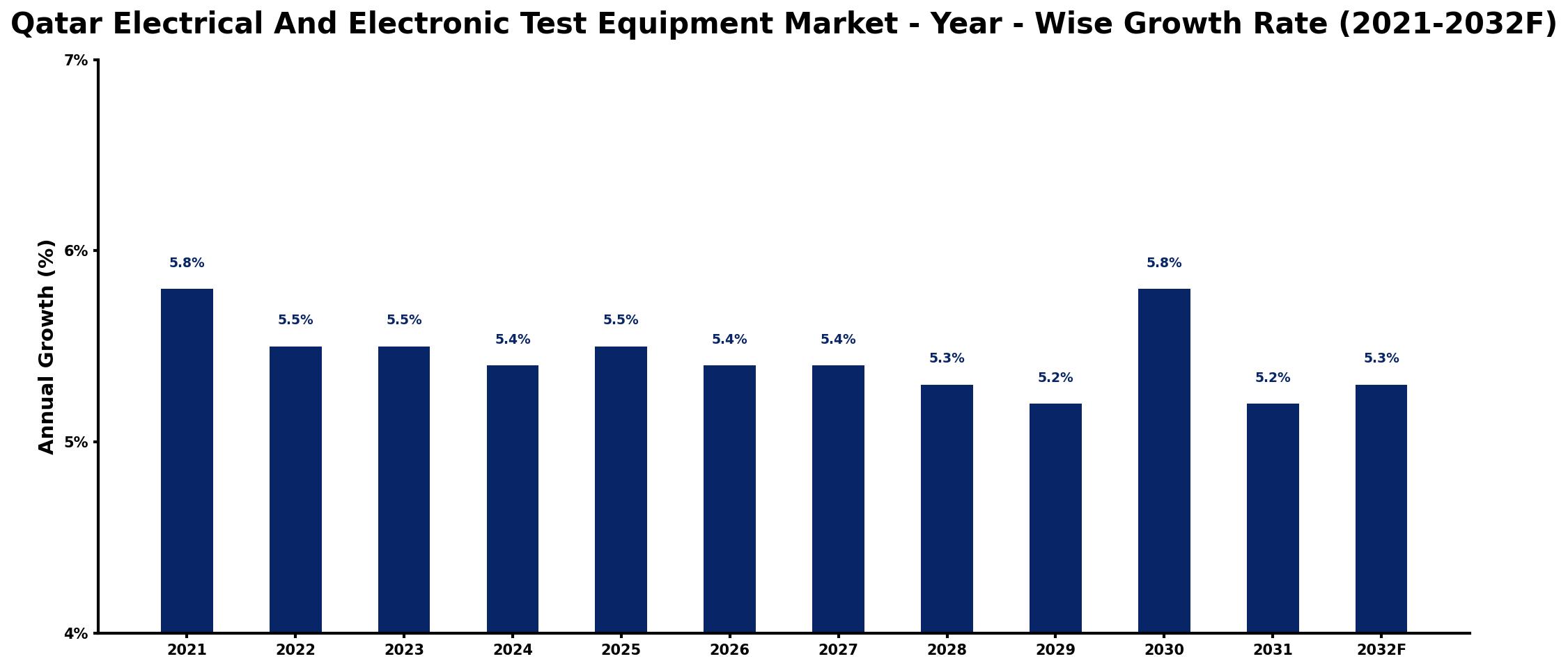 Qatar Electrical And Electronic Test Equipment Market Year-wise Growth Rate and Key Drivers