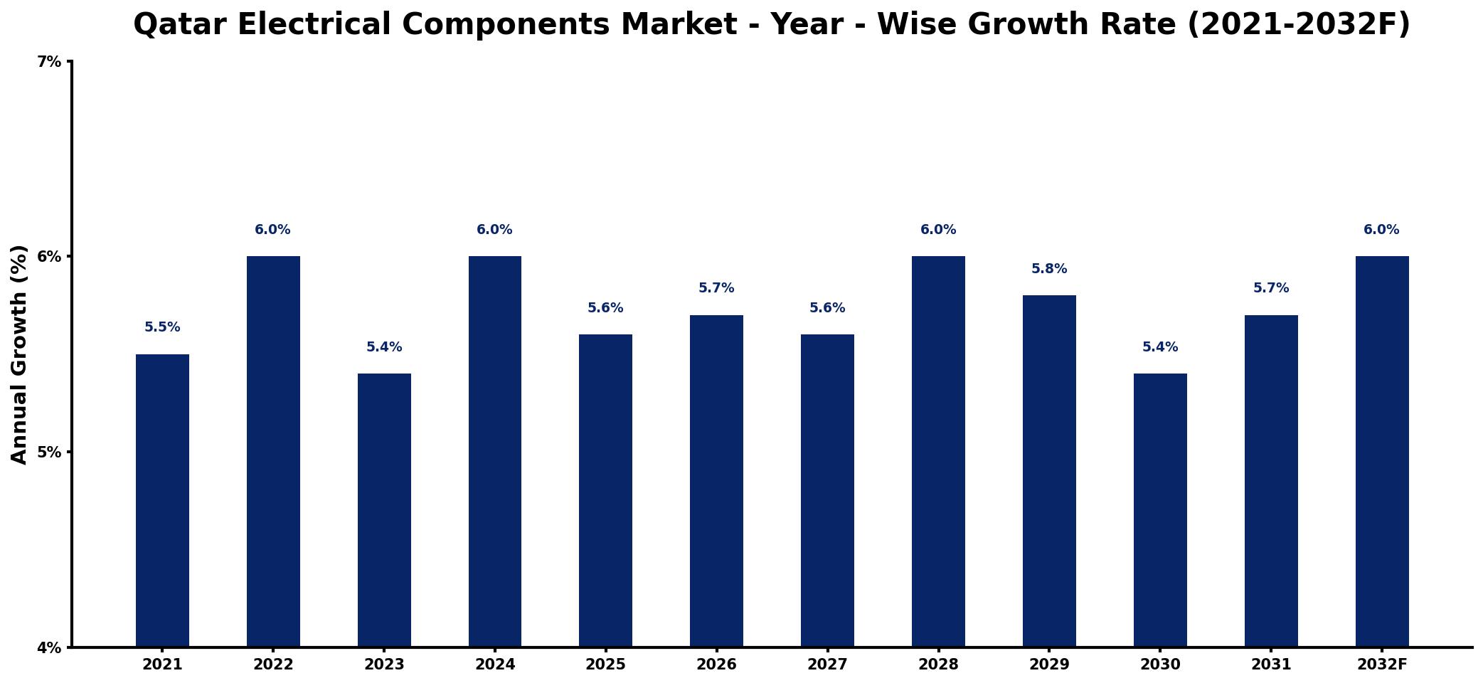 Qatar Electrical Components Market Year-wise Growth Rate and Key Drivers