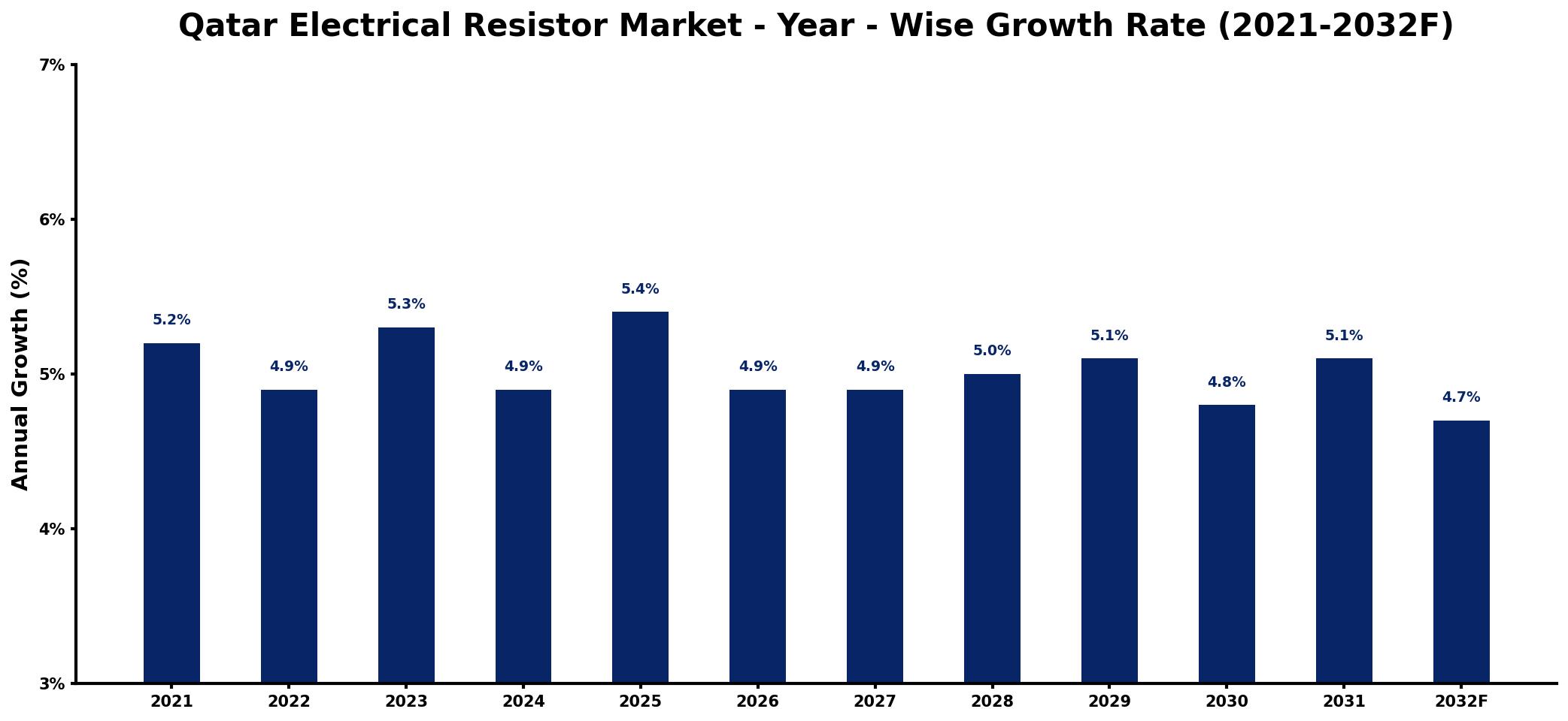 Qatar Electrical Resistor Market Year-wise Growth Rate and Key Drivers