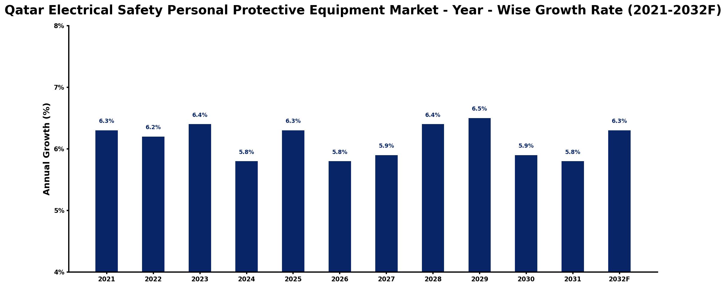 Qatar Electrical Safety Personal Protective Equipment Market Year-wise Growth Rate and Key Drivers