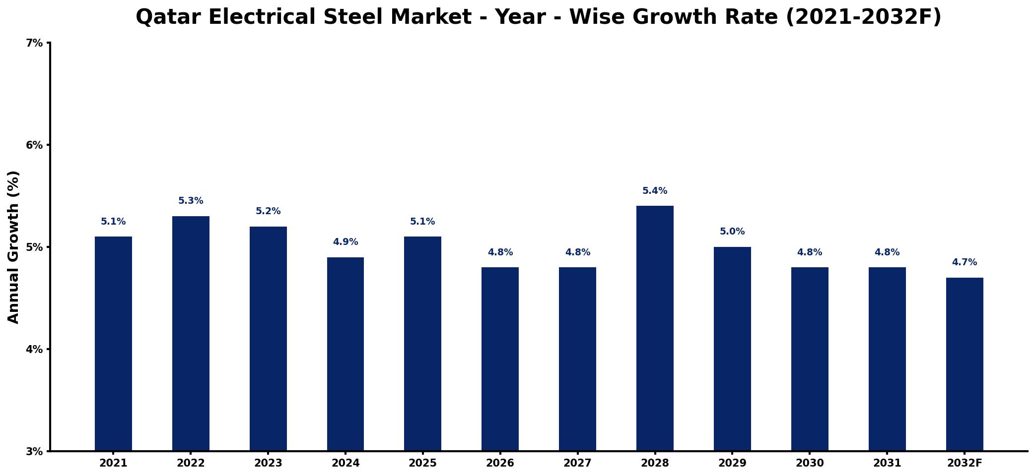 Qatar Electrical Steel Market Year-wise Growth Rate and Key Drivers