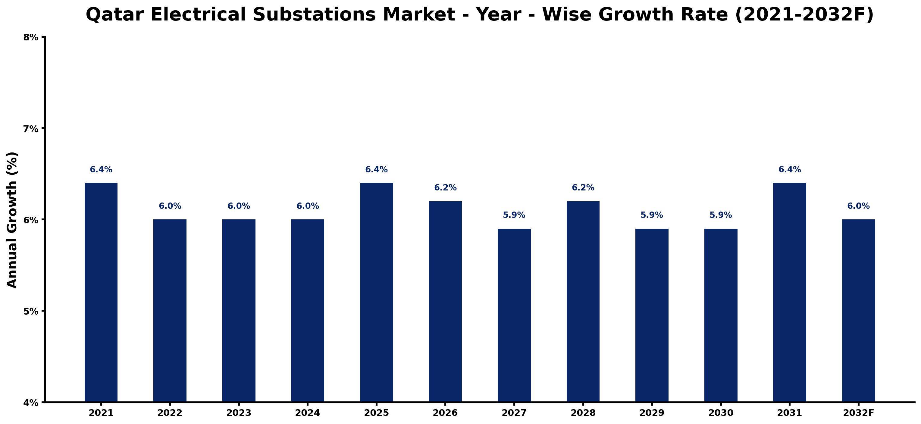 Qatar Electrical Substations Market Year-wise Growth Rate and Key Drivers