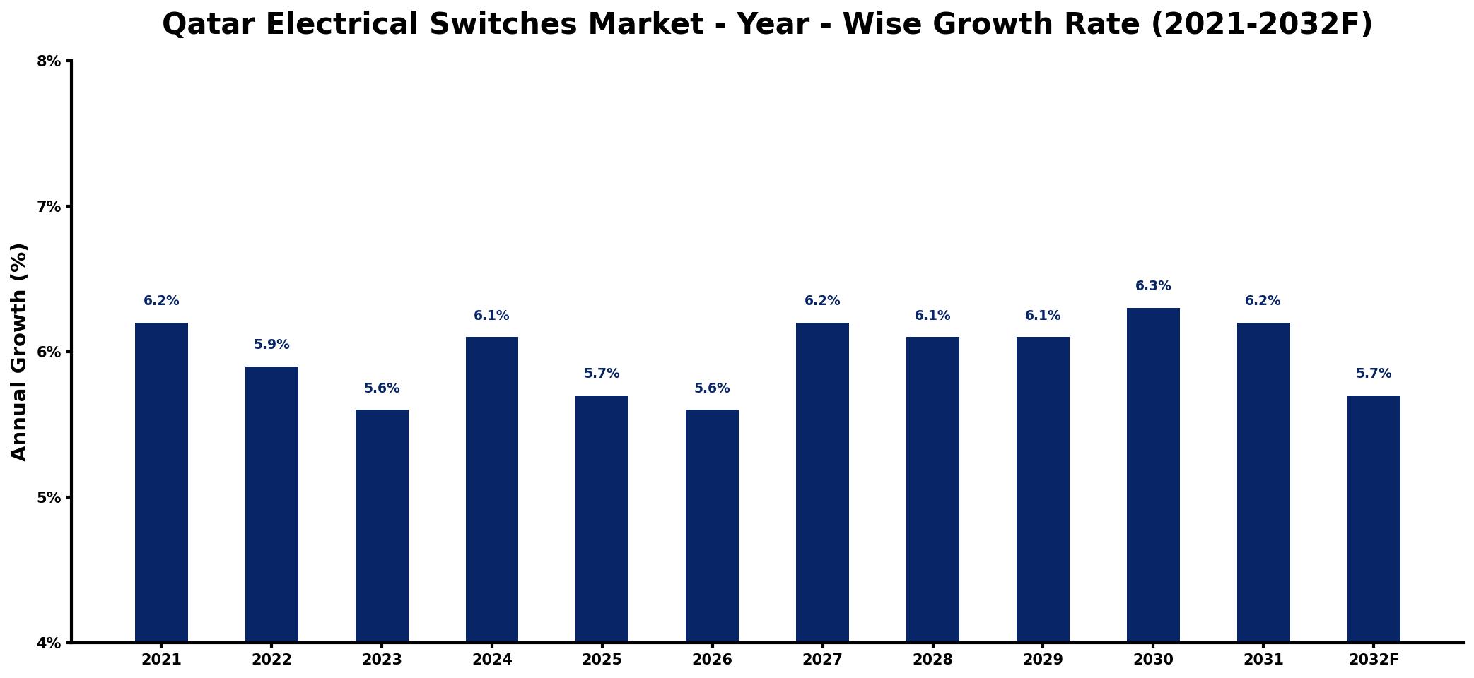Qatar Electrical Switches Market Year-wise Growth Rate and Key Drivers