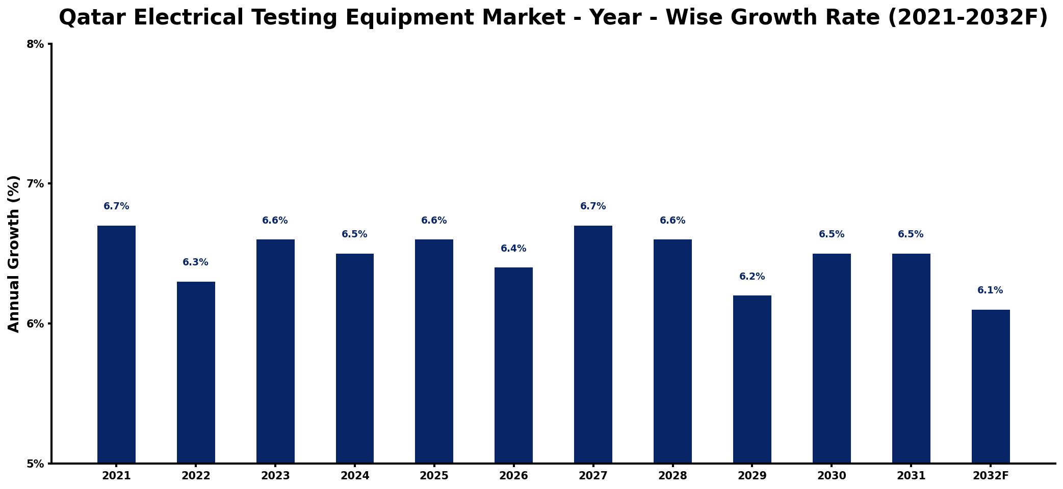 Qatar Electrical Testing Equipment Market Year-wise Growth Rate and Key Drivers