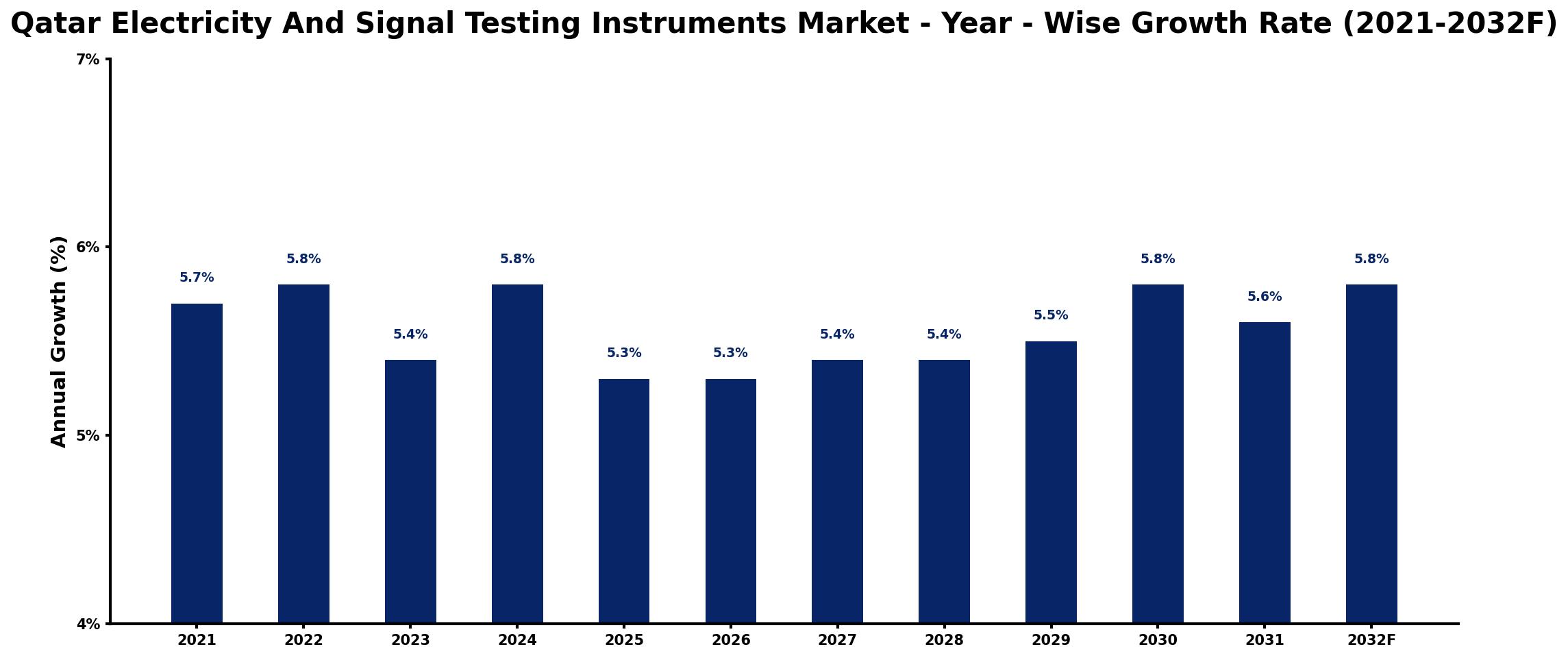 Qatar Electricity And Signal Testing Instruments Market Year-wise Growth Rate and Key Drivers