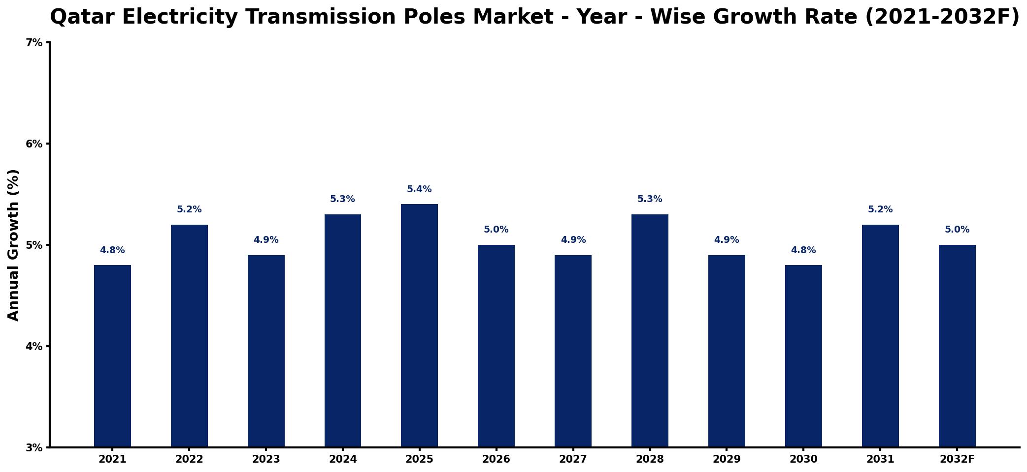 Qatar Electricity Transmission Poles Market Year-wise Growth Rate and Key Drivers