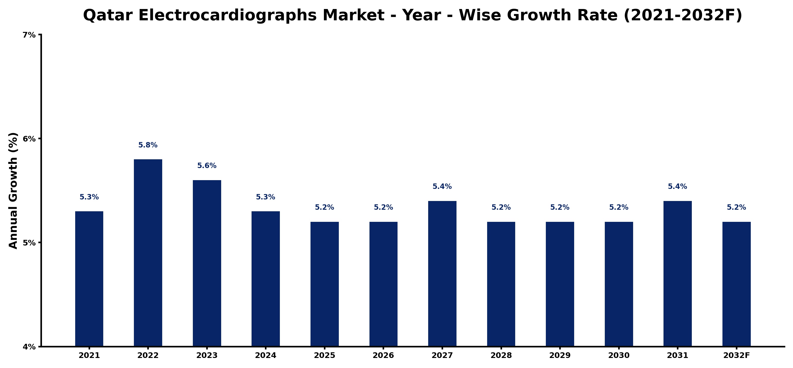 Qatar Electrocardiographs Market Year-wise Growth Rate and Key Drivers