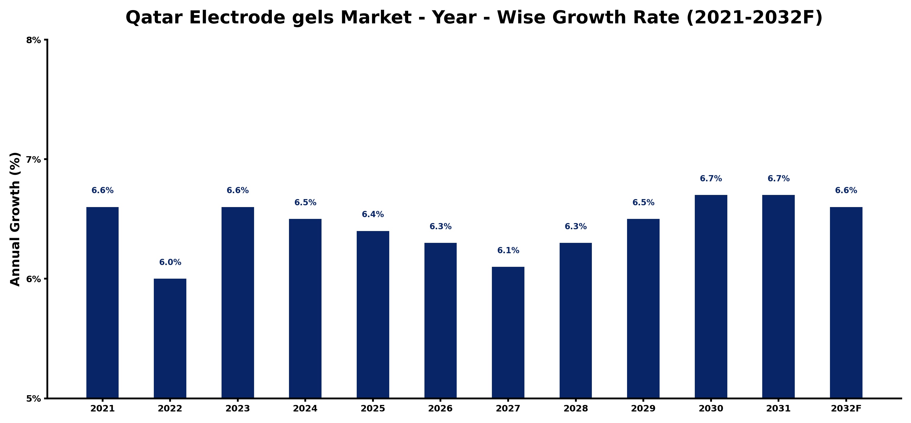 Qatar Electrode gels Market Year-wise Growth Rate and Key Drivers