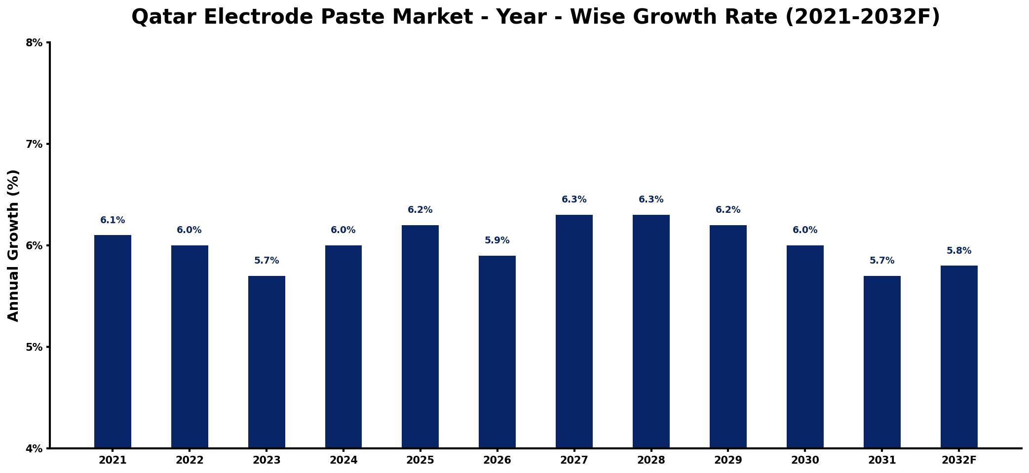 Qatar Electrode Paste Market Year-wise Growth Rate and Key Drivers