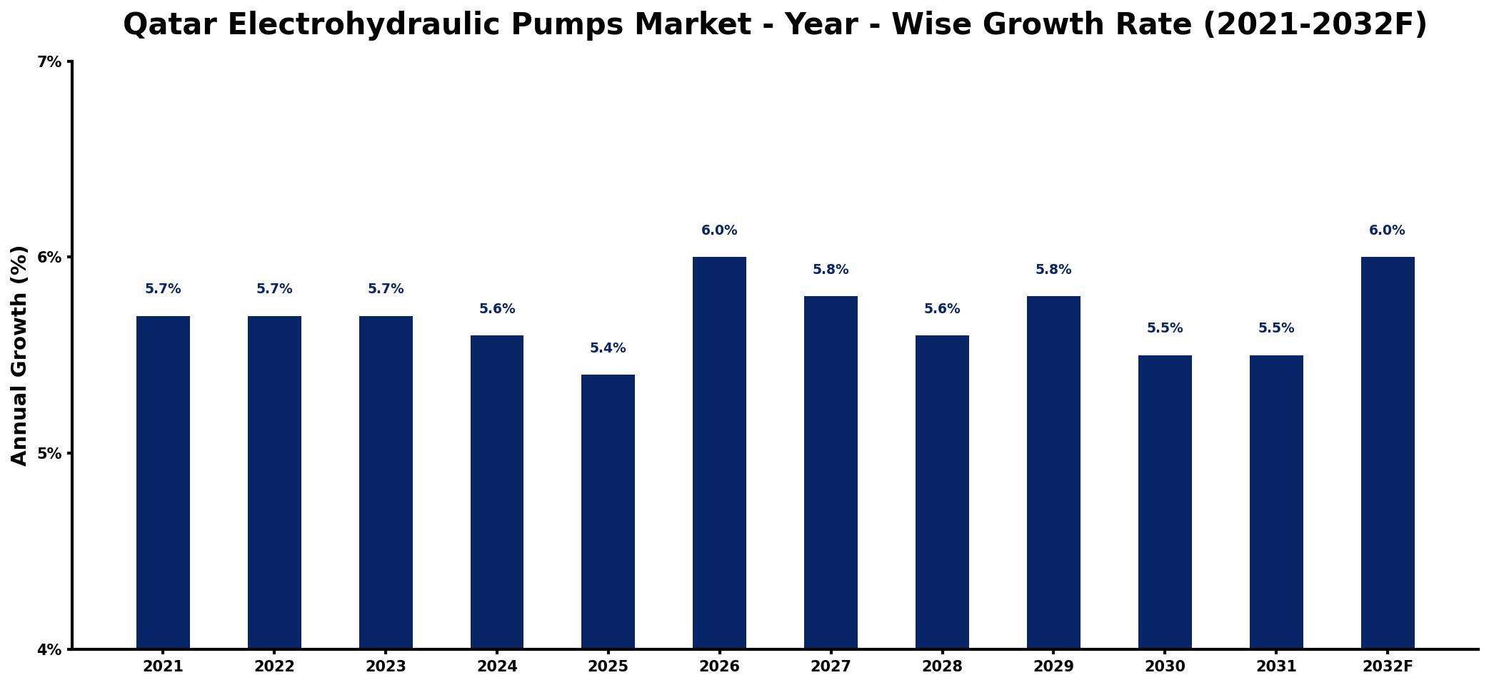 Qatar Electrohydraulic Pumps Market Year-wise Growth Rate and Key Drivers