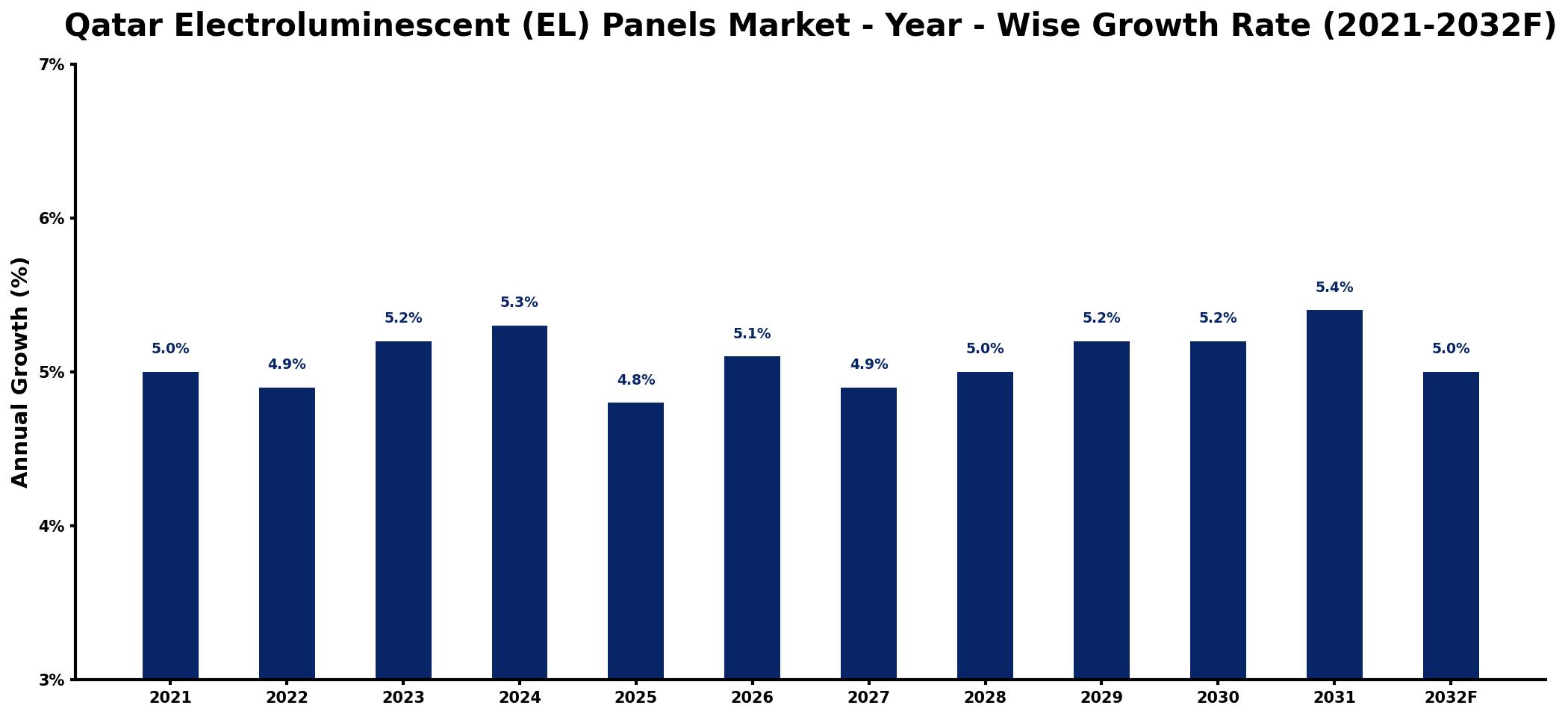 Qatar Electroluminescent (EL) Panels Market Year-wise Growth Rate and Key Drivers