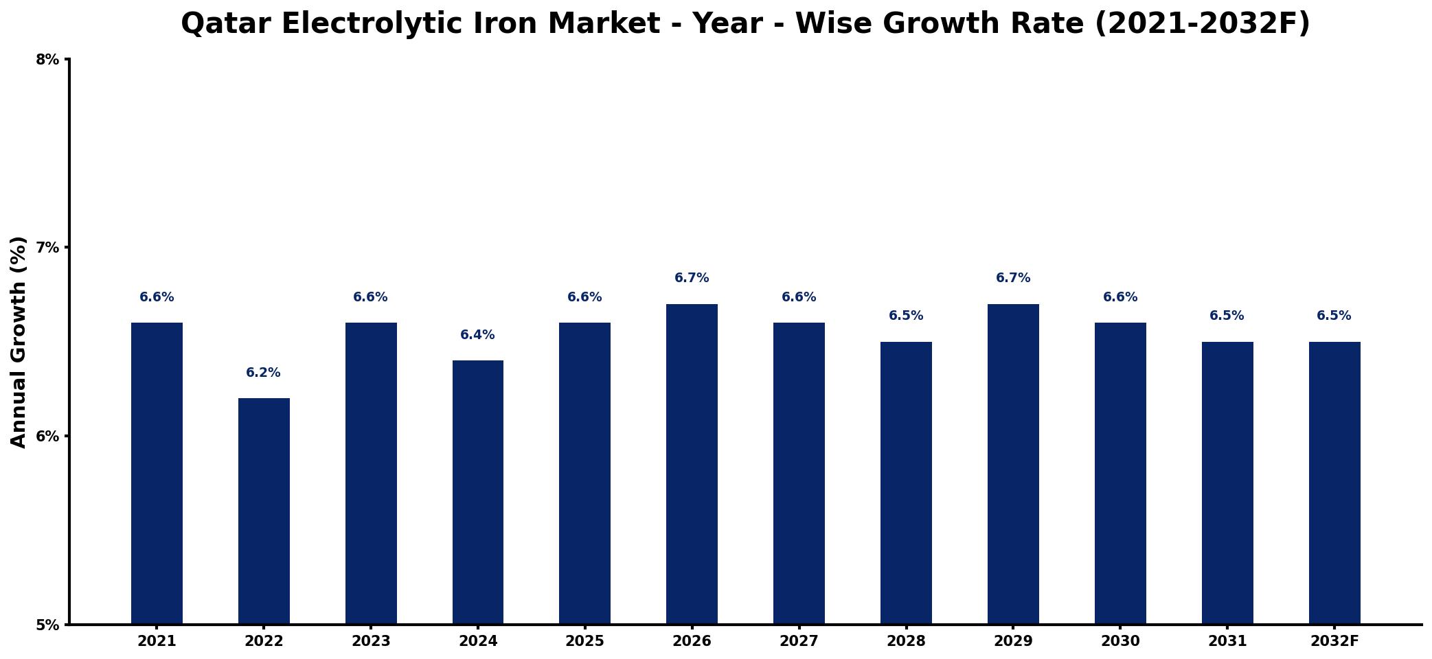 Qatar Electrolytic Iron Market Year-wise Growth Rate and Key Drivers