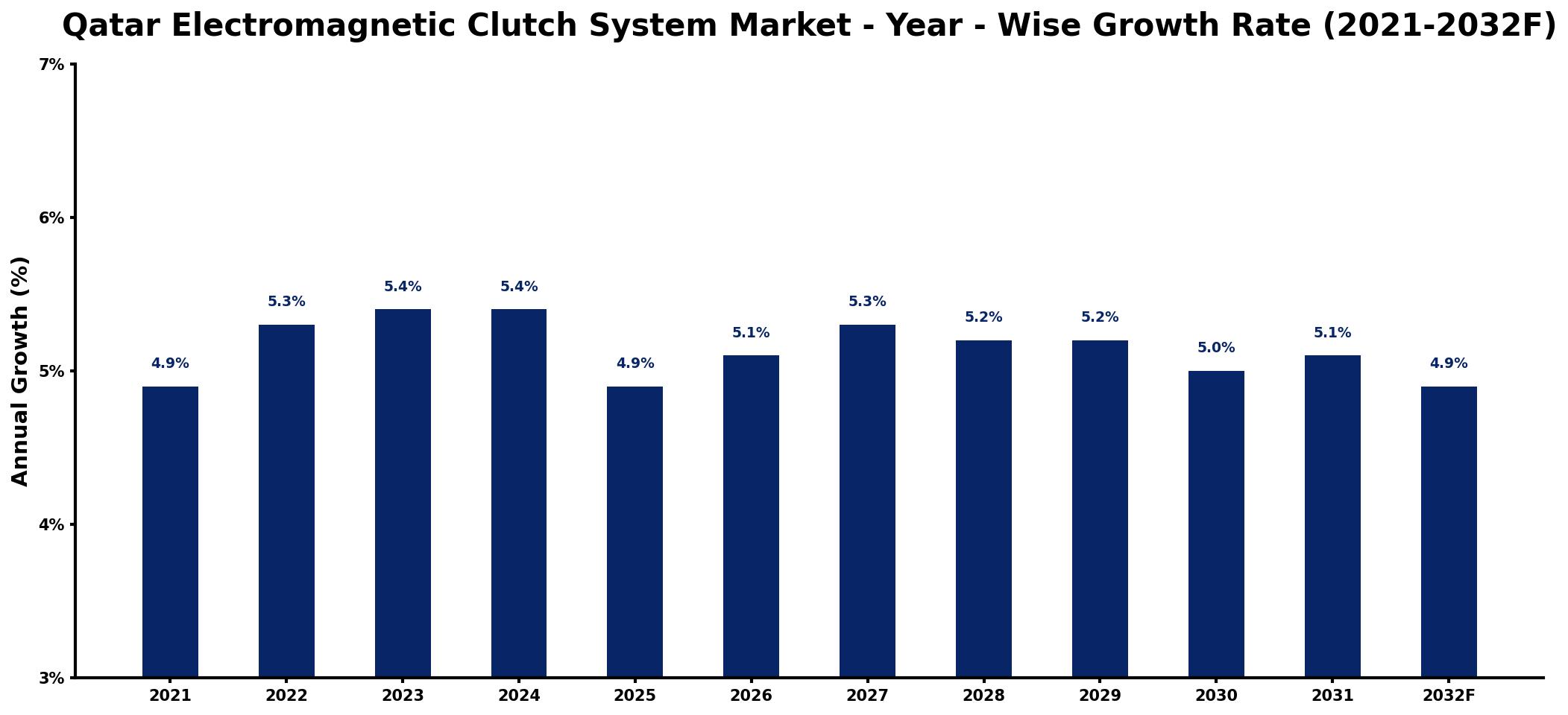 Qatar Electromagnetic Clutch System Market Year-wise Growth Rate and Key Drivers