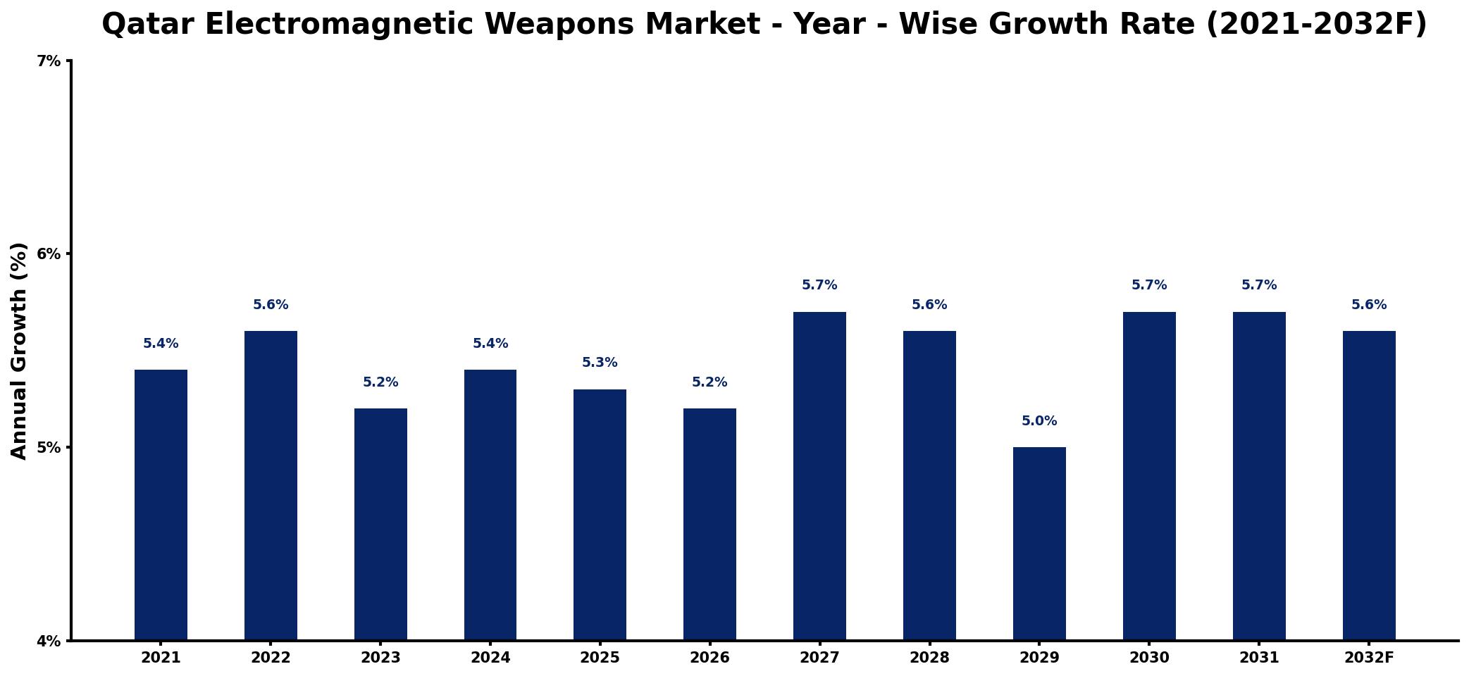 Qatar Electromagnetic Weapons Market Year-wise Growth Rate and Key Drivers